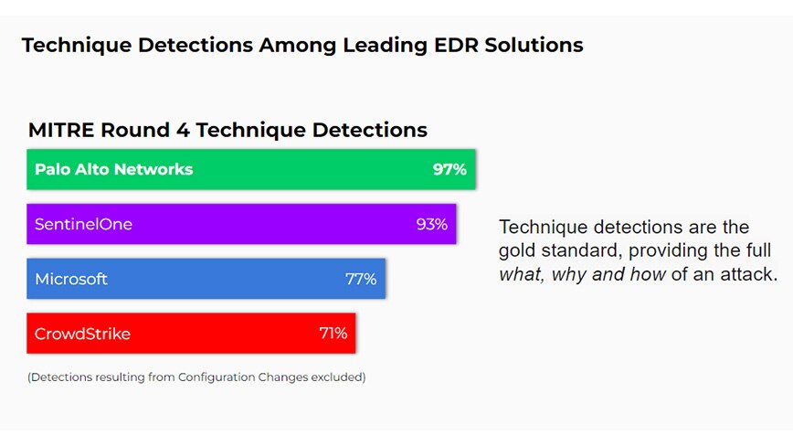 Technique detection among leading EDR solutions