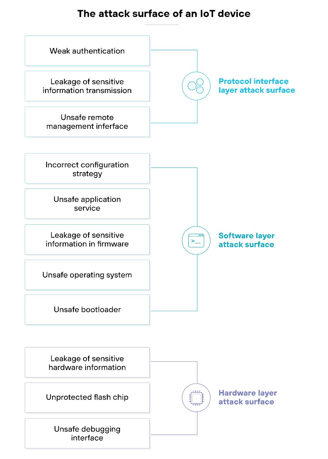 The attack surface of an IoT device