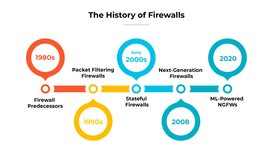 The History of Firewalls