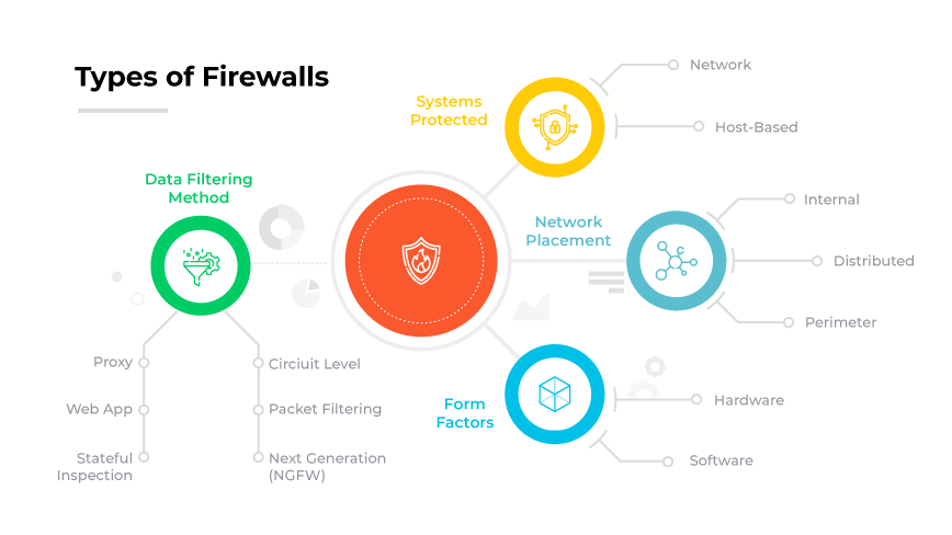 Firewall Types with categories like 'Systems Protected' & 'Form Factors' branching to icons like globes, boxes, & shields.