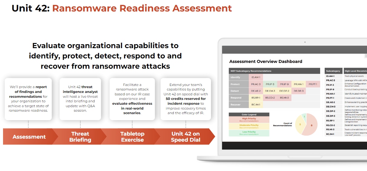 Graphic outlining the Unit 42 Ransomware Readiness Assessment