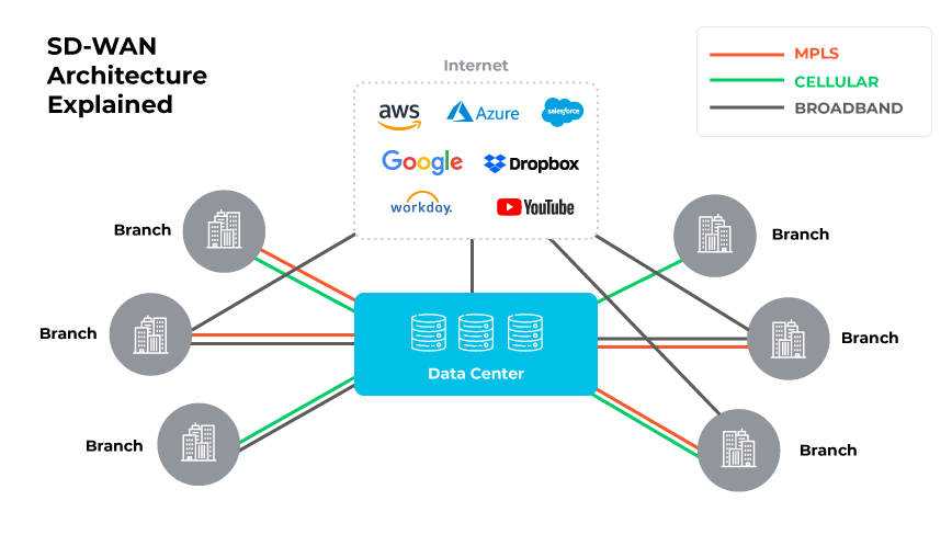 SD-WAN architecture with a central data center connected to branches and various cloud services over the internet.