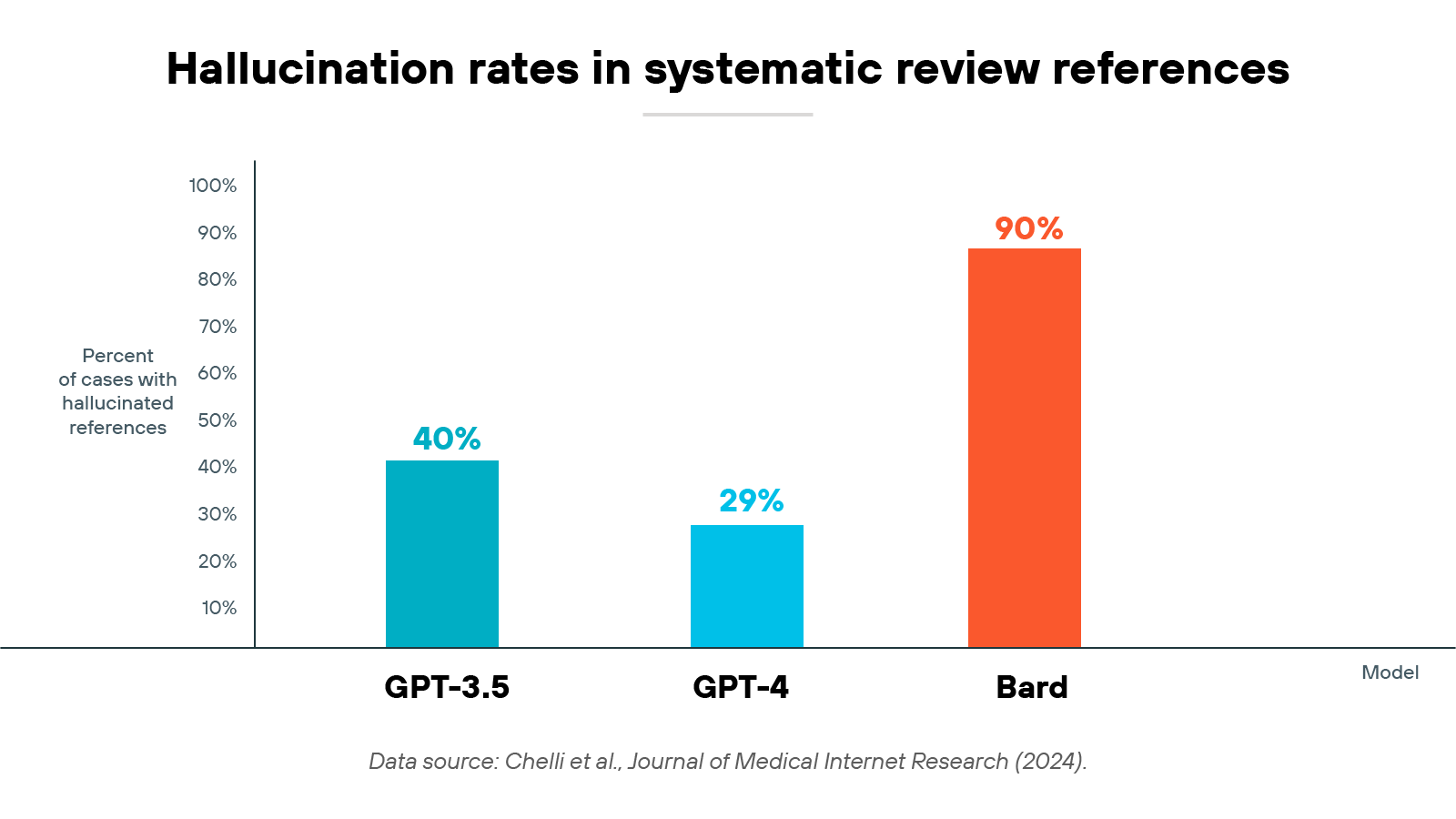 Chart titled 'Hallucination rates in systematic review references' showing a vertical bar graph with three bars labeled GPT-3.5, GPT-4, and Bard along the horizontal axis. The vertical axis represents 'Percent of cases with hallucinated references' from 0% to 100% in 10% increments. The first bar for GPT-3.5 is teal and reaches 40%. The second bar for GPT-4 is light blue and reaches 29%. The third bar for Bard is orange and reaches 90%. Below the chart is a caption reading 'Data source: Chelli et al., Journal of Medical Internet Research (2024).' Chart titled 'Hallucination rates in systematic review references' showing a vertical bar graph with three bars labeled GPT-3.5, GPT-4, and Bard along the horizontal axis. The vertical axis represents 'Percent of cases with hallucinated references' from 0% to 100% in 10% increments. The first bar for GPT-3.5 is teal and reaches 40%. The second bar for GPT-4 is light blue and reaches 29%. The third bar for Bard is orange and reaches 90%. Below the chart is a caption reading 'Data source: Chelli et al., Journal of Medical Internet Research (2024).'