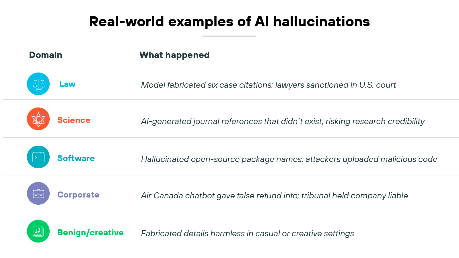 Table titled 'Real-world examples of AI hallucinations' with two columns labeled 'Domain' and 'What happened.' The 'Law' row, marked with a blue scale icon, states 'Model fabricated six case citations; lawyers sanctioned in U.S. court.' The 'Science' row, marked with an orange atom icon, states 'AI-generated journal references that didn't exist, risking research credibility.' The 'Software' row, marked with a light blue gear icon, states 'Hallucinated open-source package names; attackers uploaded malicious code.' The 'Corporate' row, marked with a purple briefcase icon, states 'Air Canada chatbot gave false refund info; tribunal held company liable.' The 'Benign/creative' row, marked with a green paint palette icon, states 'Fabricated details harmless in casual or creative settings.' Table titled 'Real-world examples of AI hallucinations' with two columns labeled 'Domain' and 'What happened.' The 'Law' row, marked with a blue scale icon, states 'Model fabricated six case citations; lawyers sanctioned in U.S. court.' The 'Science' row, marked with an orange atom icon, states 'AI-generated journal references that didn't exist, risking research credibility.' The 'Software' row, marked with a light blue gear icon, states 'Hallucinated open-source package names; attackers uploaded malicious code.' The 'Corporate' row, marked with a purple briefcase icon, states 'Air Canada chatbot gave false refund info; tribunal held company liable.' The 'Benign/creative' row, marked with a green paint palette icon, states 'Fabricated details harmless in casual or creative settings.'