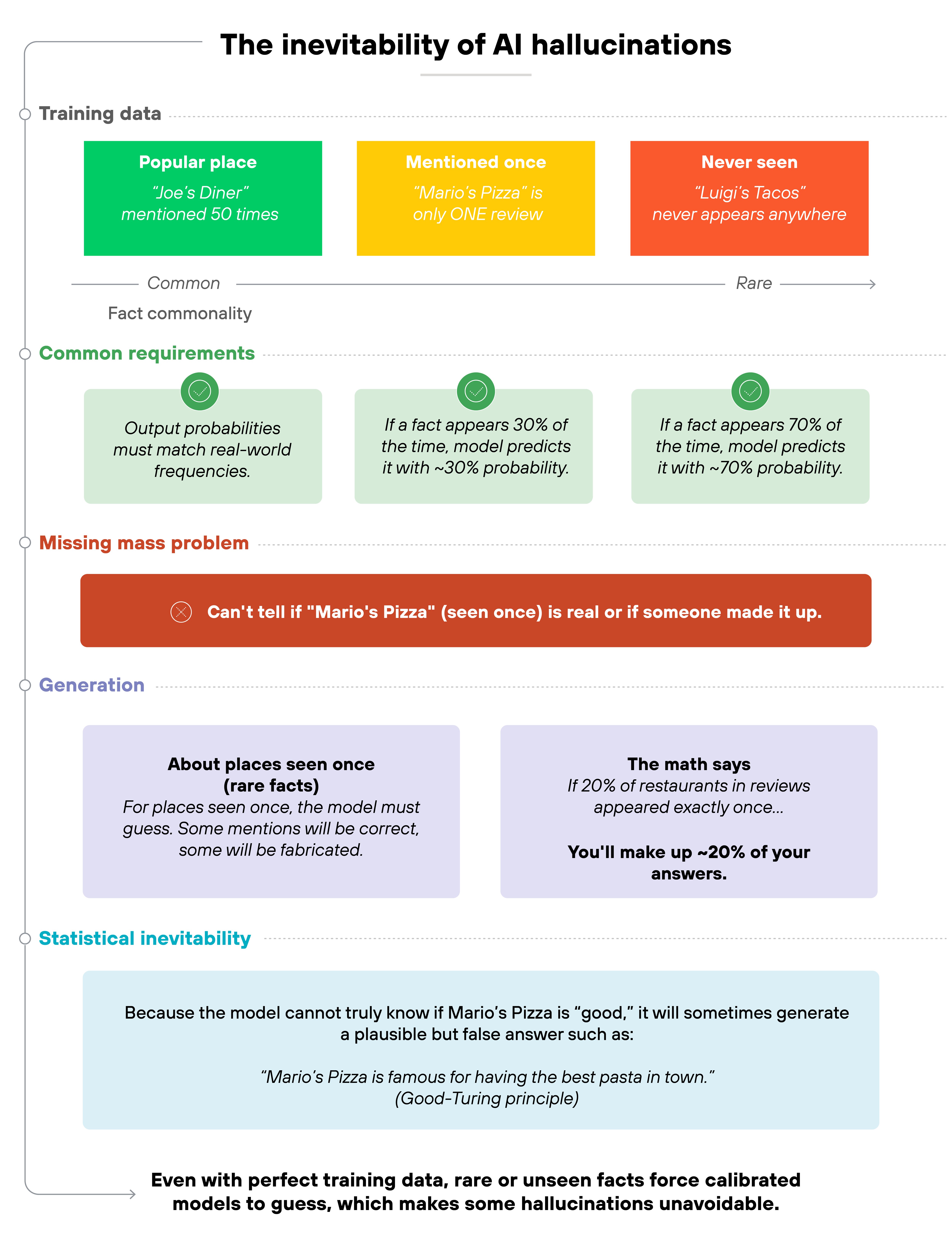 Flow diagram titled 'The inevitability of AI hallucinations' illustrating why some hallucinations are mathematically unavoidable. The diagram is divided into five labeled sections: Training data, Common requirements, Missing mass problem, Generation, and Statistical inevitability. In the first section, three colored boxes represent different data frequencies: a green box labeled 'Popular place' with the example 'Joe's Diner mentioned 50 times,' a yellow box labeled 'Mentioned once' with 'Mario's Pizza is only one review,' and a red box labeled 'Never seen' with 'Luigi's Tacos never appears anywhere.' A horizontal line labeled 'Fact commonality' ranges from 'Common' on the left to 'Rare' on the right. The second section, 'Common requirements,' shows three green boxes explaining probability alignment: 'Output probabilities must match real-world frequencies,' 'If a fact appears 30% of the time, model predicts it with ~30% probability,' and 'If a fact appears 70% of the time, model predicts it with ~70% probability.' The third section, 'Missing mass problem,' includes a red box reading 'Can't tell if 'Mario's Pizza' (seen once) is real or if someone made it up.' The fourth section, 'Generation,' has two purple boxes: one labeled 'About places seen once (rare facts)' describing how models must guess facts, and one labeled 'The math says' explaining that if 20% of restaurants appear once, the model will fabricate about 20% of its answers. The fifth section, 'Statistical inevitability,' shows a blue box explaining that because the model cannot verify facts, it may generate plausible but false statements, followed by an example in italics: 'Mario's Pizza is famous for having the best pasta in town' (Good-Turing principle). A bold black line at the bottom states: 'Even with perfect training data, rare or unseen facts force calibrated models to guess, which makes some hallucinations unavoidable.'