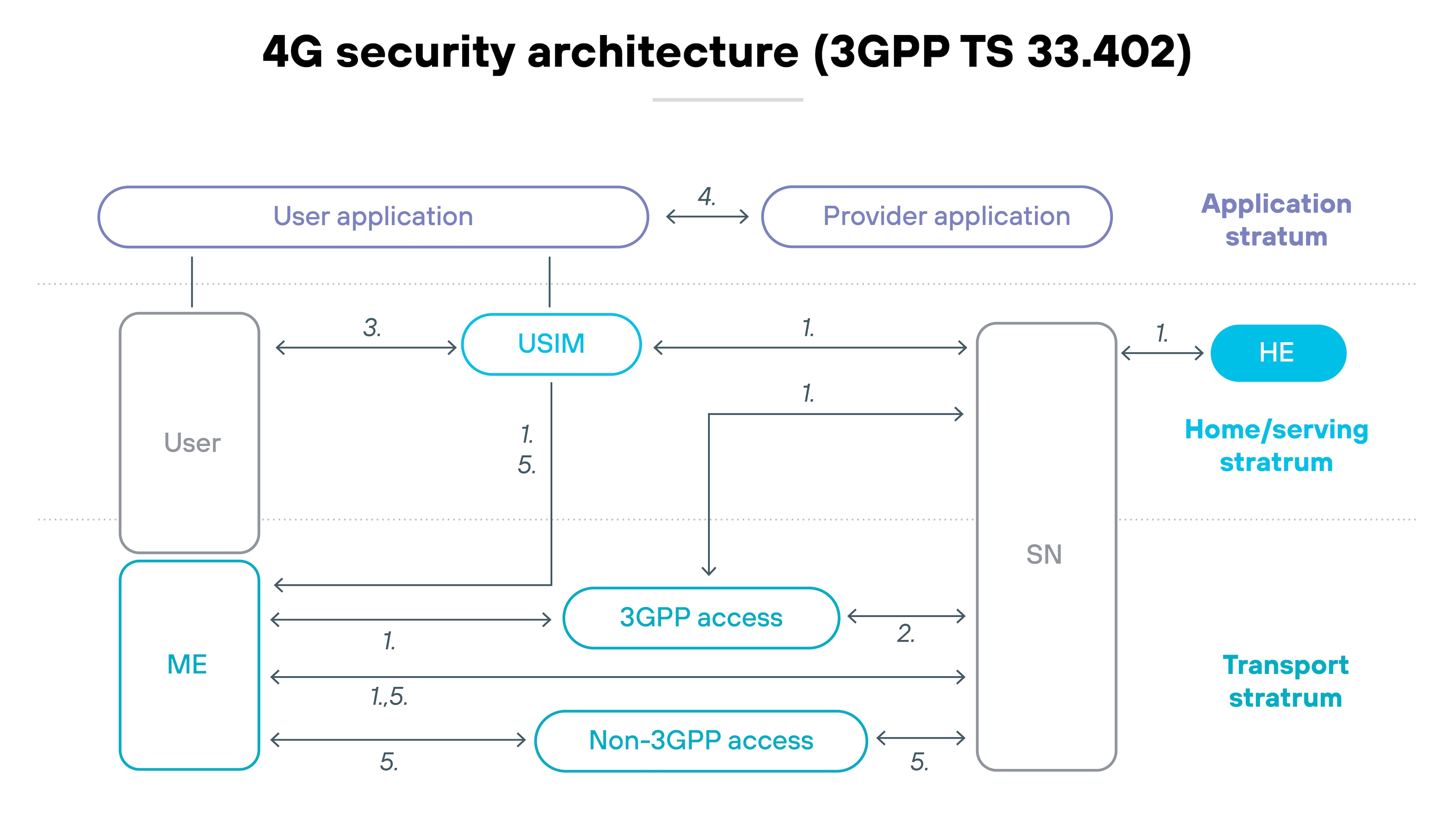 imageAlt Architecture diagram titled '4G security architecture (3GPP TS 33.402)' showing three horizontal layers labeled 'Application stratum,' 'Home/serving stratum,' and 'Transport stratum.' On the left side, a labeled box for 'User' connects with arrows to 'User application' above and 'USIM' and 'ME' (mobile equipment) below. The 'User application' and 'Provider application' sit at the top within the application stratum, connected by a horizontal arrow marked '4.' The 'USIM' module links bidirectionally with the 'User,' 'ME,' and the large central 'SN' (Serving Network) block using arrows labeled '1.' and '5.' A 'HE' (Home Environment) block appears to the right of the SN within the home/serving stratum and connects to the SN with another arrow labeled '1.' In the transport stratum below, '3GPP access' and 'Non-3GPP access' components sit side by side, each connected to the 'ME' and the 'SN' with arrows labeled '1., 2., 5.,' and '1.5.' Arrow directions and numeric labels throughout the diagram indicate signaling flows between each component.