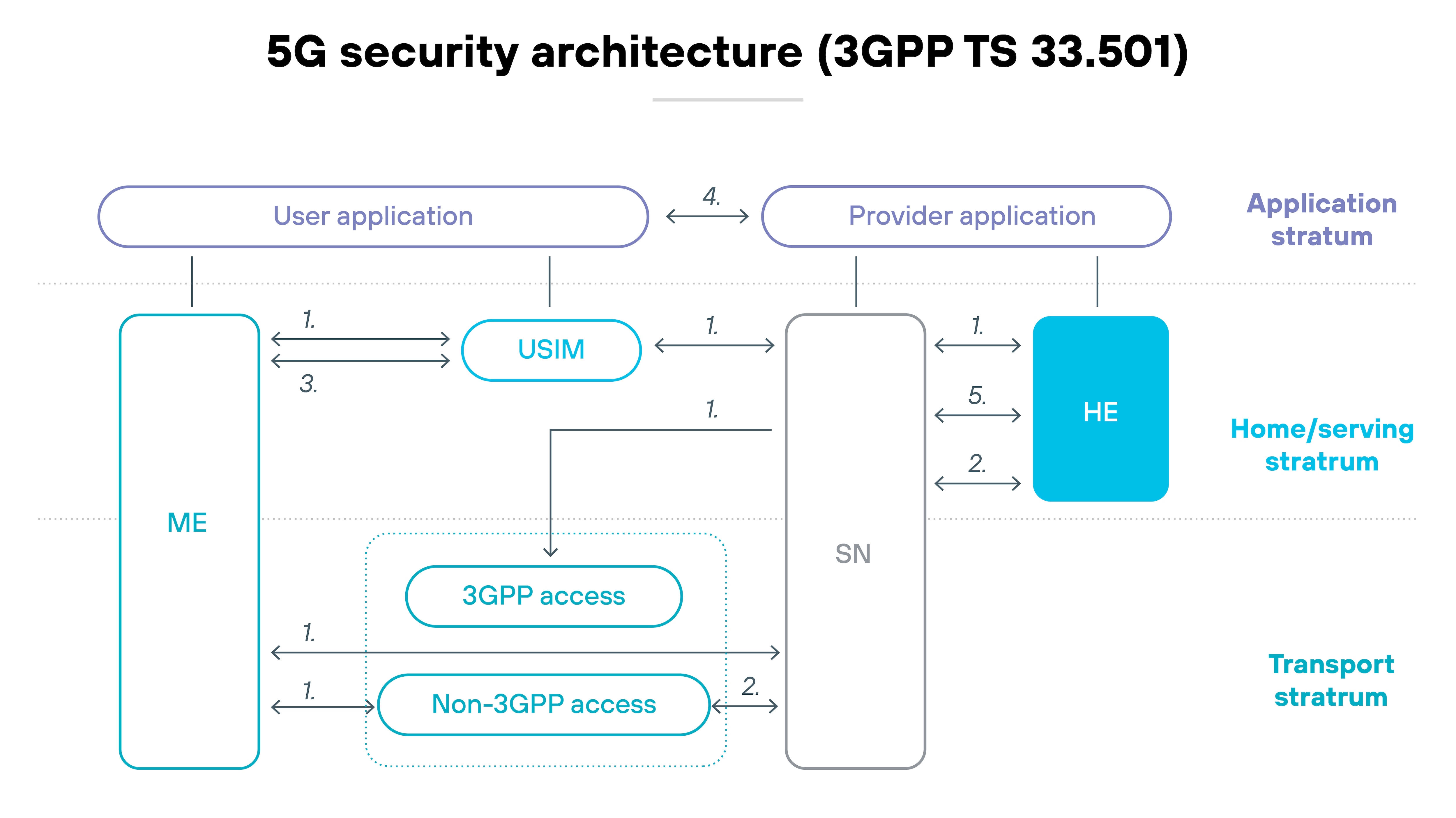 imageAlt Diagram titled '5G security architecture (3GPP TS 33.501)' displays three horizontal layers labeled 'Application stratum,' 'Home/serving stratum,' and 'Transport stratum.' At the top within the application stratum, 'User application' and 'Provider application' are connected by a horizontal arrow labeled '4.' Below the 'User application,' a 'USIM' module sits between the 'ME' (mobile equipment) and the 'SN' (Serving Network), connected by bidirectional arrows labeled '1., 3.,' and '1.' respectively. The 'ME' is connected to both '3GPP access' and 'Non-3GPP access' components below it in the transport stratum with arrows labeled '1.,' and each access type connects to the 'SN' with arrows labeled '2.' To the right of the 'SN' is the 'HE' (Home Environment) module within the home/serving stratum, connected to the 'SN' by arrows labeled '2., 5.,' and '1.' A horizontal arrow labeled '1.' also connects the 'USIM' to the 'SN.' All components are arranged vertically in alignment with their respective strata, and directional arrows with numeric labels indicate signaling flows between them.