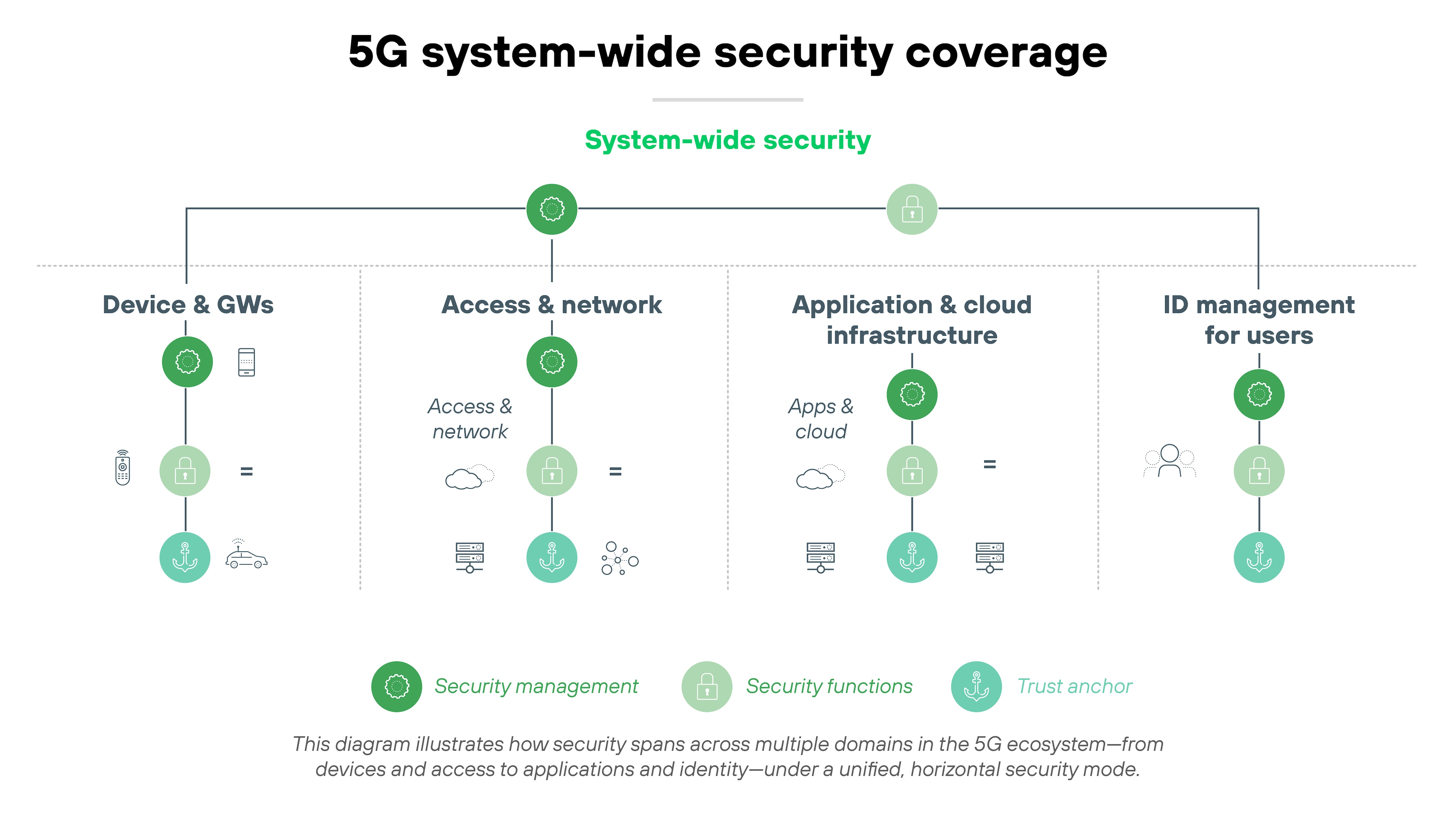 imageAlt Diagram titled '5G system-wide security coverage' shows a horizontal line labeled 'System-wide security' that connects four vertical columns representing security domains: 'Device & GWs,' 'Access & network,' 'Application & cloud infrastructure,' and 'ID management for users.' Each column is topped with a green circle icon denoting 'security management' and descends into a vertical grouping of three stacked icons. In the 'Device & GWs' column, the stack includes a mobile device, router, and gateway icon. In 'Access & network,' the icons depict a cell tower, globe with arrows, and computer monitor. The 'Application & cloud infrastructure' column contains icons of a cloud, application window, and server rack. 'ID management for users' includes icons of user avatars and a shield. A legend along the bottom identifies three icon types: dark green for 'security management,' medium green for 'security functions,' and teal for 'trust anchor.' A footnote states that the diagram illustrates how security spans across multiple domains in the 5G ecosystem under a unified horizontal security model.