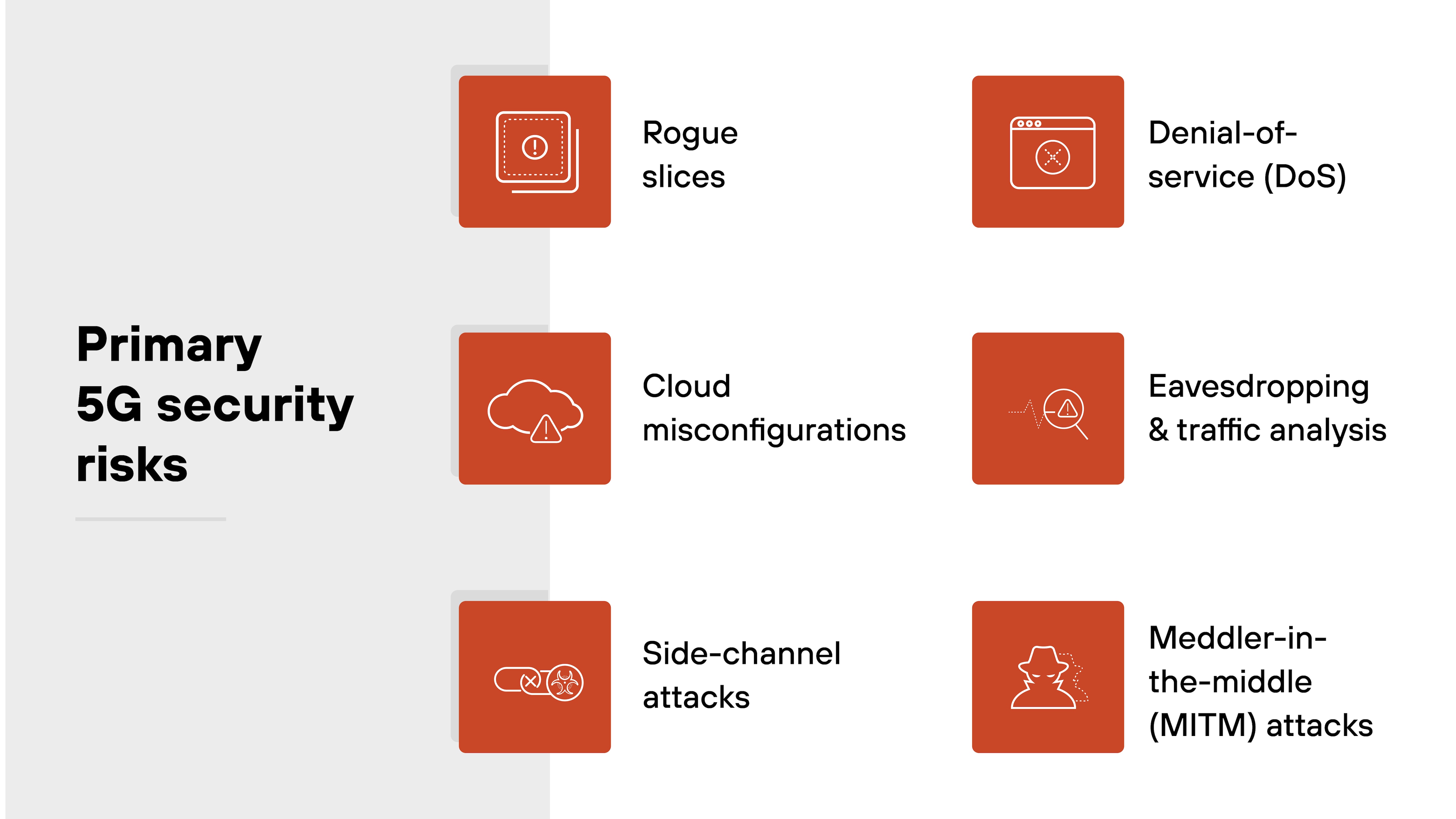 imageAlt A labeled visual titled 'Primary 5G security risks' features six red-orange square icons with white line art arranged in two columns. On the left column, top to bottom, are: a processor chip icon labeled 'Rogue slices,' a cloud icon labeled 'Cloud misconfigurations,' and a processor with waveform icon labeled 'Side-channel attacks.' On the right column, top to bottom, are: a browser window icon labeled 'Denial-of-service (DoS),' a magnifying glass over signal waves icon labeled 'Eavesdropping & traffic analysis,' and a hacker silhouette icon labeled 'Meddler-in-the-middle (MITM) attacks.' All icons are aligned next to corresponding labels on a white background, with the section title in black bold text on a grey-shaded left panel.