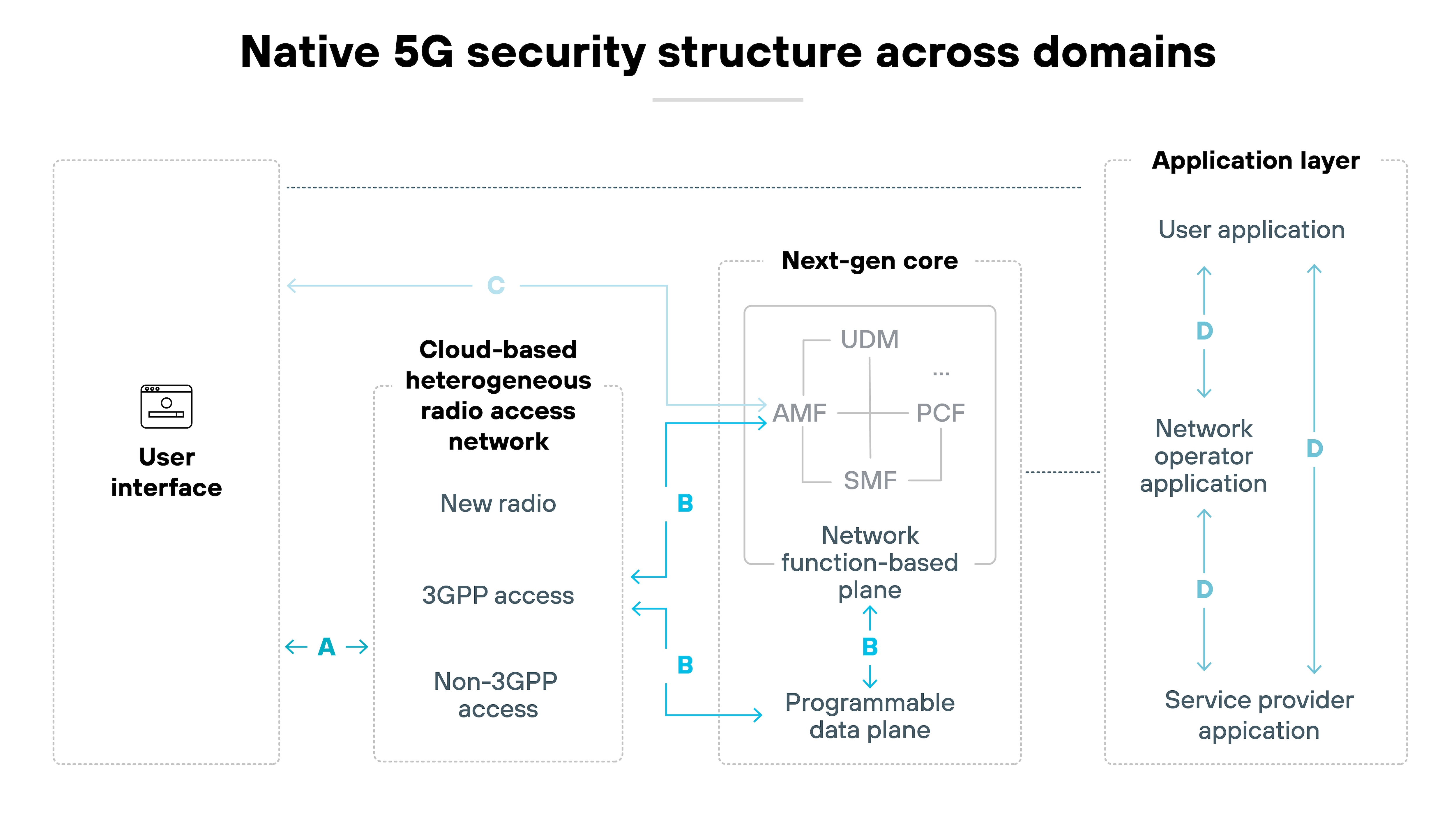 imageAlt Architecture diagram labeled 'Native 5G security structure across domains' depicts four vertically aligned zones: 'User interface,' 'Cloud-based heterogeneous radio access network,' 'Next-gen core,' and 'Application layer.' A solid arrow labeled 'A' points from the user interface to the radio access network. Inside the access network block, three components are stacked: 'New radio,' '3GPP access,' and 'Non-3GPP access.' Bidirectional arrows labeled 'B' connect the access network to two elements in the next-gen core: 'Programmable data plane' at the base and 'Network function-based plane' above it. The core contains four functions in a square: AMF, SMF, UDM, and PCF. A unidirectional arrow labeled 'C' loops from the access network back to the user interface. The application layer includes three stacked blocks: 'User application,' 'Network operator application,' and 'Service provider application.' Downward arrows labeled 'D' connect these to the network function-based plane in the core. All components are visually enclosed by faint dotted-line boxes separating the functional domains.