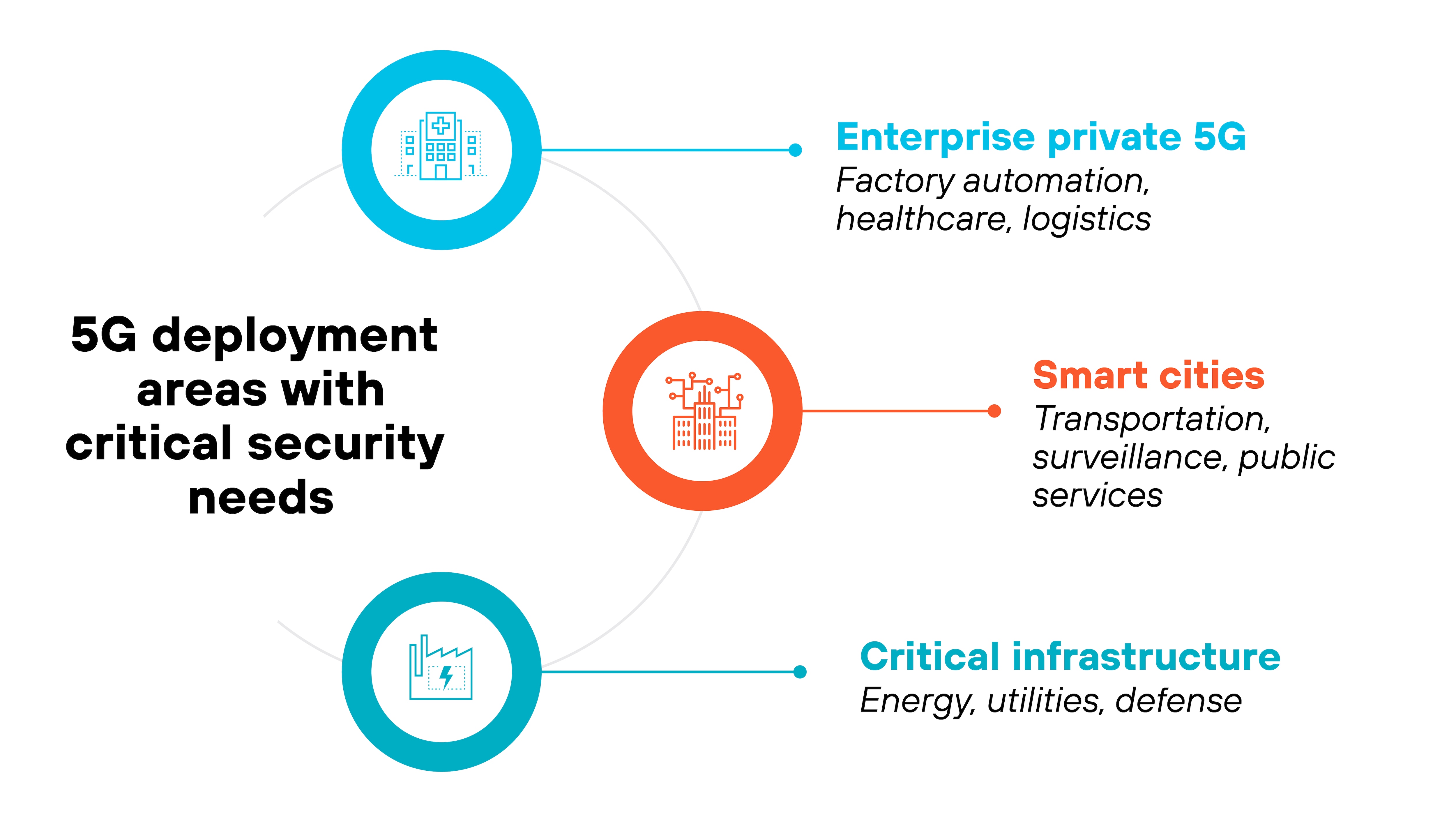 imageAlt Architecture diagram titled '5G deployment areas with critical security needs' showing three circular icons connected to descriptive labels by horizontal lines. At the top, a light blue circle contains a building icon and points to the label 'Enterprise private 5G' with subtext 'Factory automation, healthcare, logistics.' In the middle, a red-orange circle with a cityscape icon connects to the label 'Smart cities' with subtext 'Transportation, surveillance, public services.' At the bottom, another light blue circle with a bar chart icon links to the label 'Critical infrastructure' with subtext 'Energy, utilities, defense.' All elements are aligned around a central vertical arc on the left, anchored by the bolded title text.