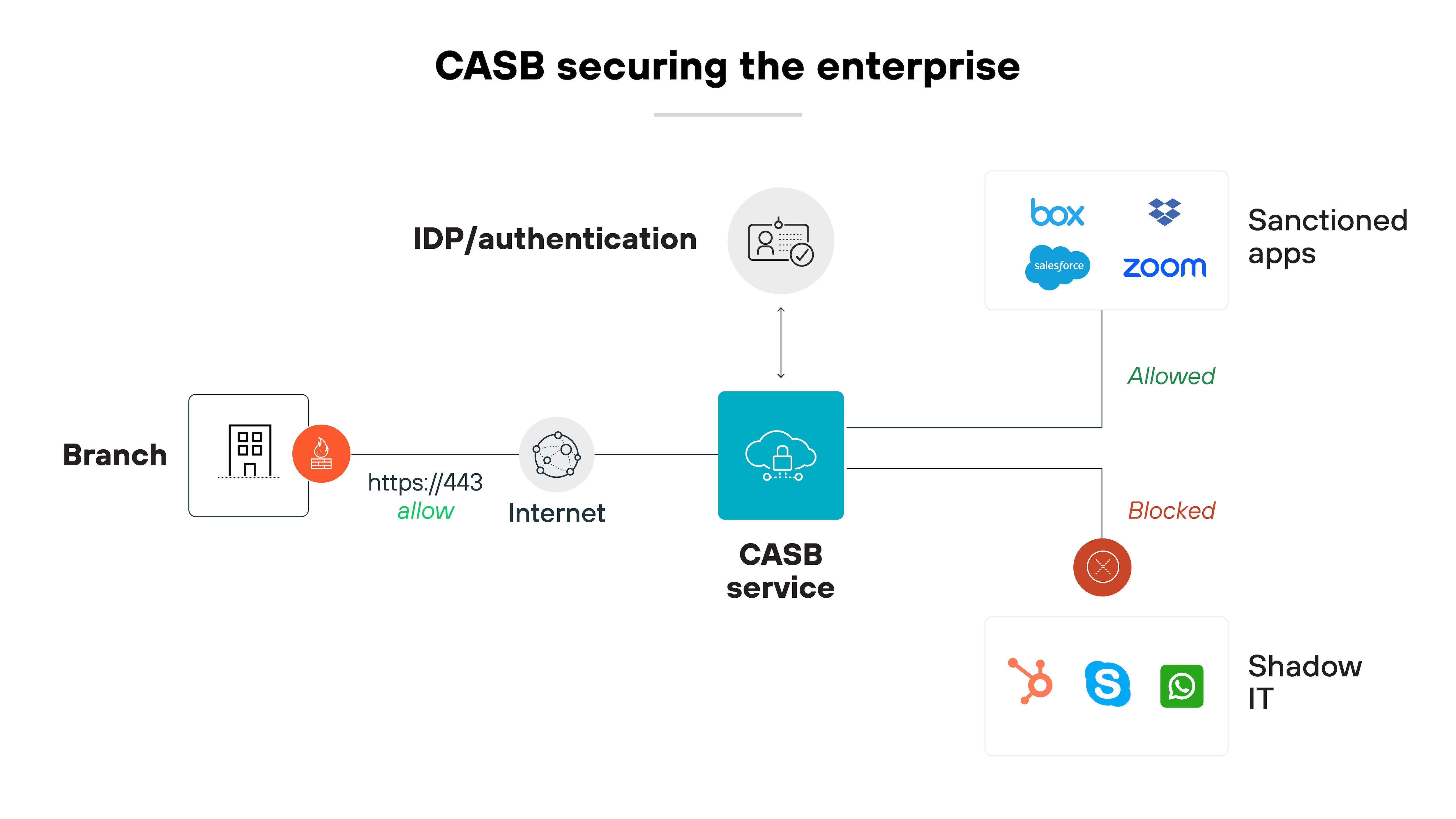 Access Security Broker (CASB) system diagram with multiple components interacting to secure enterprise cloud applications. It features three main elements: Branch, represented by an office building icon, connects through a labeled pathway https://443 allow to Internet, suggesting secure internet access protocols. The central CASB service icon, symbolized by a cloud with a lock, receives data from an IDP/authentication symbol showing a person and a key, indicating identity verification processes. To the right, two groups of cloud applications are shown; Sanctioned apps like Box and Zoom are tagged with 'Allowed,' while 'Blocked' labels appear near icons for Shadow IT applications like Skype and Slack, visually differentiating permitted and restricted cloud services within the enterprise environment.