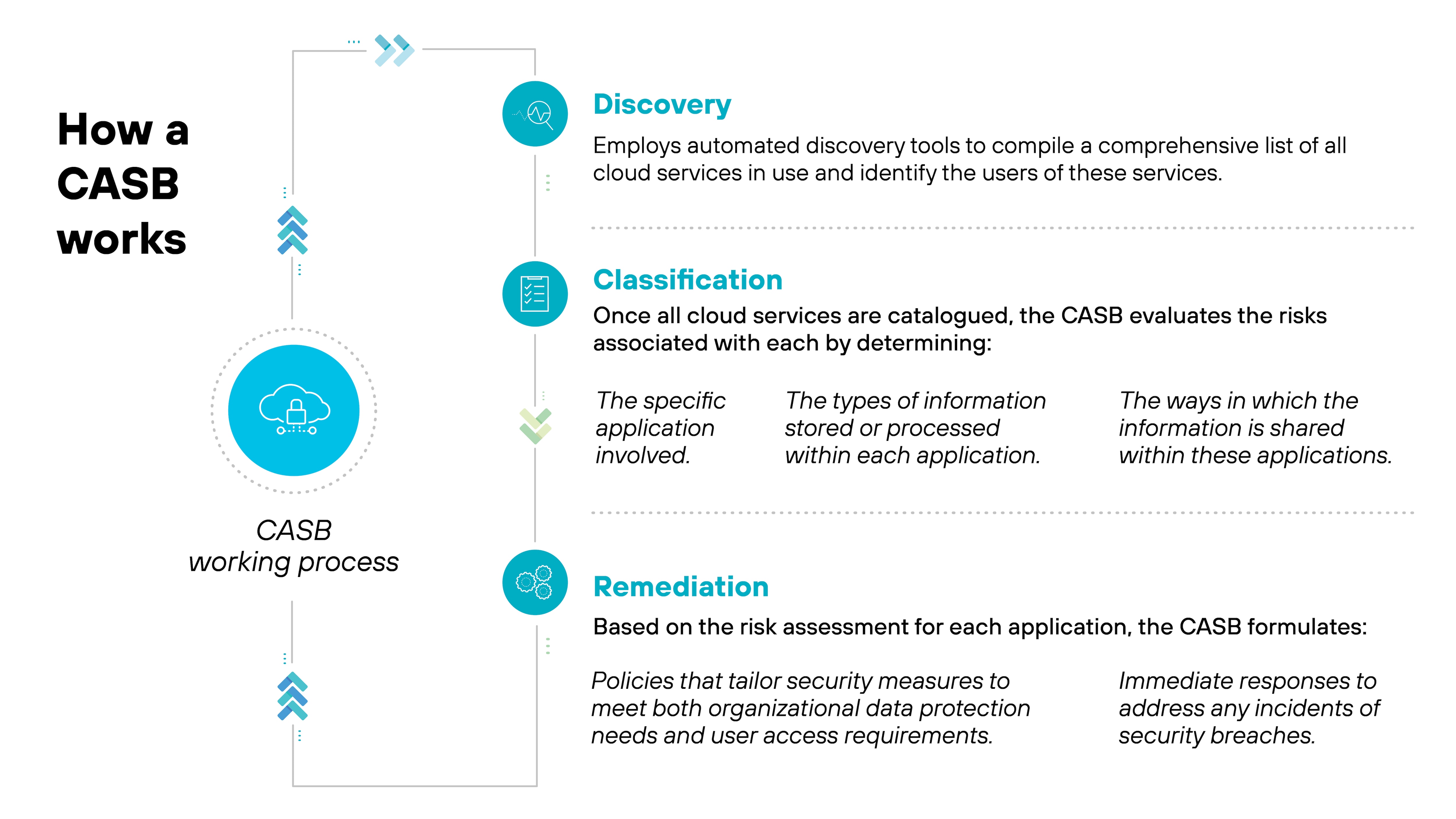 Graphic that outlines the How a CASB works process using a flow diagram with three key phases: Discovery, Classification, and Remediation. At the top, a title How a CASB works is placed above a light blue flow arrow that visually connects the phases, each denoted by a distinct icon and a vertical text box. The Discovery phase uses a magnifying glass icon and discusses employing automated discovery tools to compile a list of all cloud services and identify their users. In the Classification phase, symbolized by two overlapping squares, the text explains that risks are evaluated by determining specific applications involved, the types of information stored, and the ways information is shared within these applications. The Remediation phase, indicated by a wrench and gear icon, describes formulating policies that tailor security measures to organizational needs and implementing immediate responses to address security breaches, focusing on data protection and user access requirements.