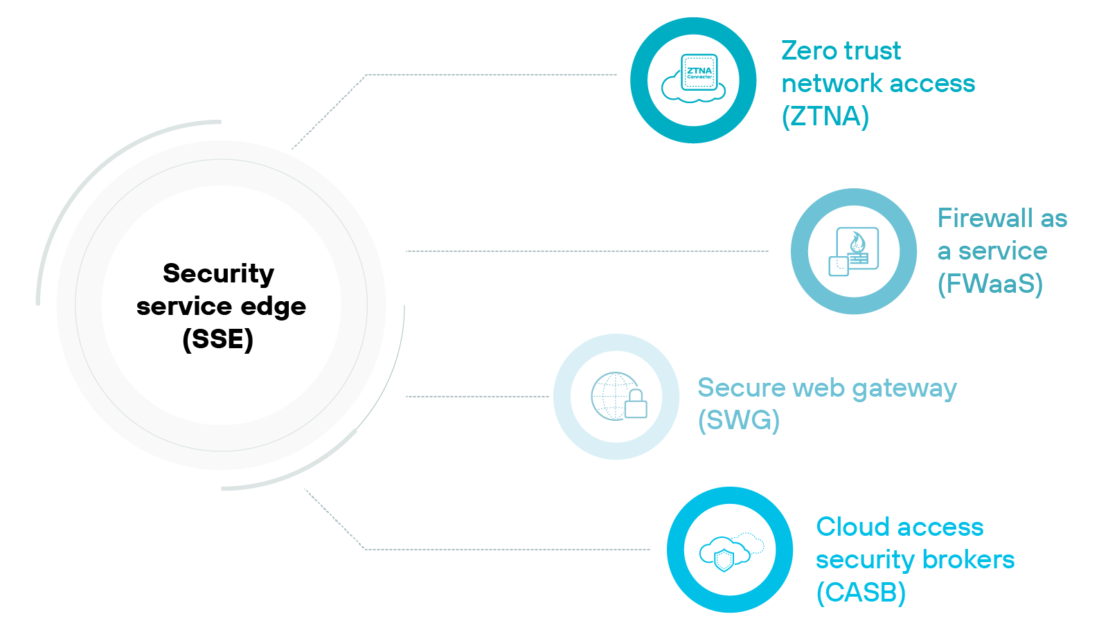 A circular diagram centered around the concept of Security service edge (SSE) shown in bold at the center. Radiating outward from the center are four labeled circles, each representing a different component of SSE: Zero trust network access (ZTNA), Firewall as a service (FWaaS), Secure web gateway (SWG), and Cloud access security brokers (CASB). Each of these components is illustrated with a simple icon inside their respective circles: ZTNA features a cloud icon, FWaaS shows a firewall, SWG is represented by a globe with a lock, and CASB by a cloud with a lock. These elements are connected by dotted lines that suggest a relationship as part of the SSE framework.