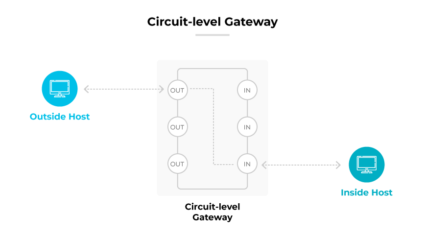 Circuit-level Gateway diagram showing data flow between an Outside Host and Inside Host via multiple IN and OUT channels of the gateway.