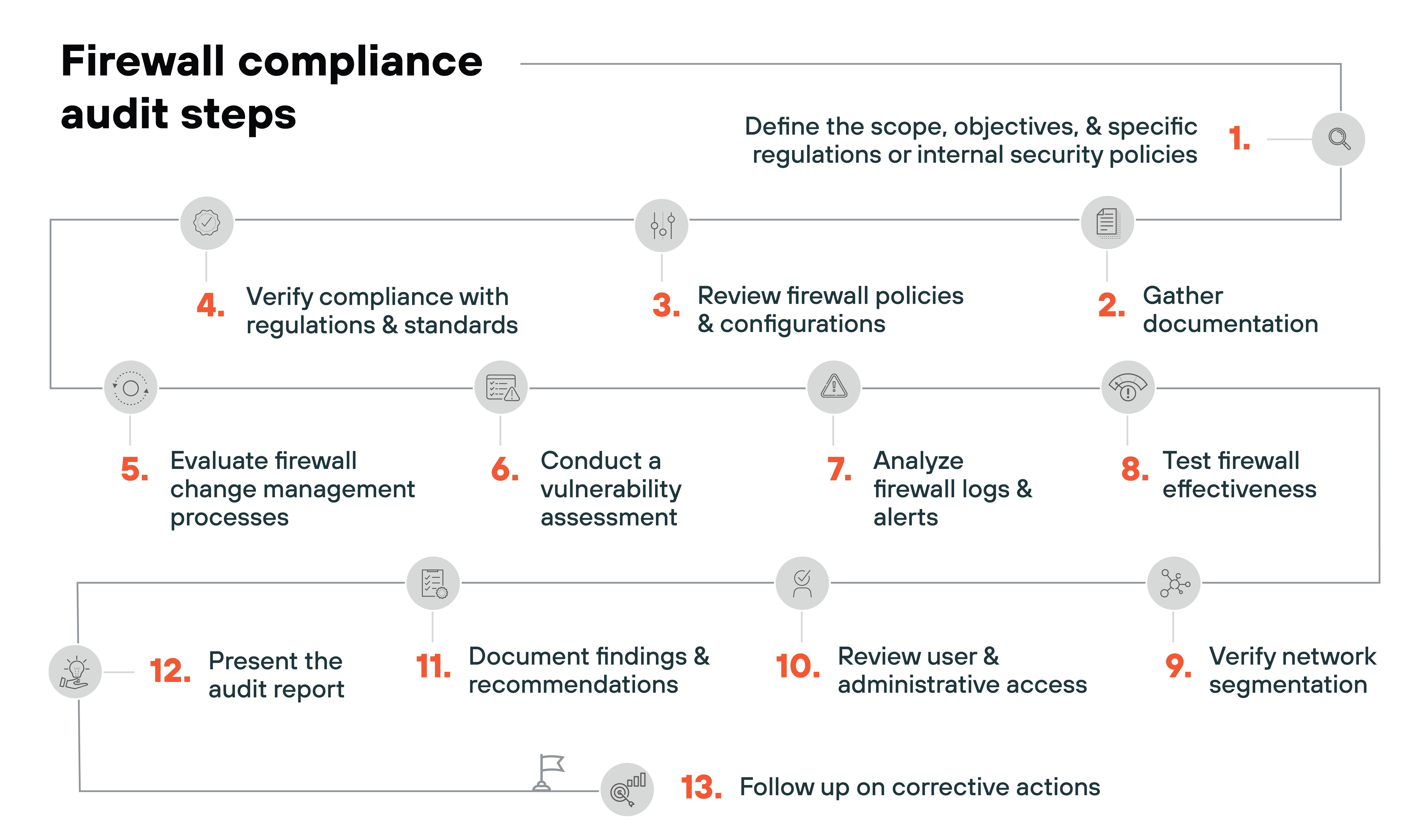 Firewall compliance audit steps flowchart detailing thirteen steps. Step 1, Define the scope, objectives, specific regulations or internal security policies, is at the top right. Step 2, Gather documentation, follows directly below. Step 3, Review firewall policies configurations, is to the left of step 2. Step 4, Verify compliance with regulations standards, is to the left of step 3. Step 5, Evaluate firewall change management processes, is directly below step 4. Step 6, Conduct a vulnerability assessment, follows to the right of step 5. Step 7, Analyze firewall logs alerts, is to the right of step 6. Step 8, Test firewall effectiveness, follows directly below step 7. Step 9, Verify network segmentation, is to the left of step 8. Step 10, Review user administrative access, is below step 9. Step 11, Document findings recommendations, follows to the right of step 10. Step 12, Present the audit report, is to the left of step 11. Step 13, Follow up on corrective actions, is directly below step 12. Arrows connect the steps, showing the sequence of activities in the audit process.