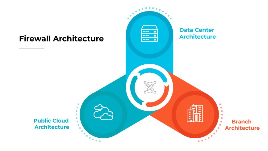 Three architectures: server racks protected by firewall, cloud with firewall, & office with strategic firewall placements.