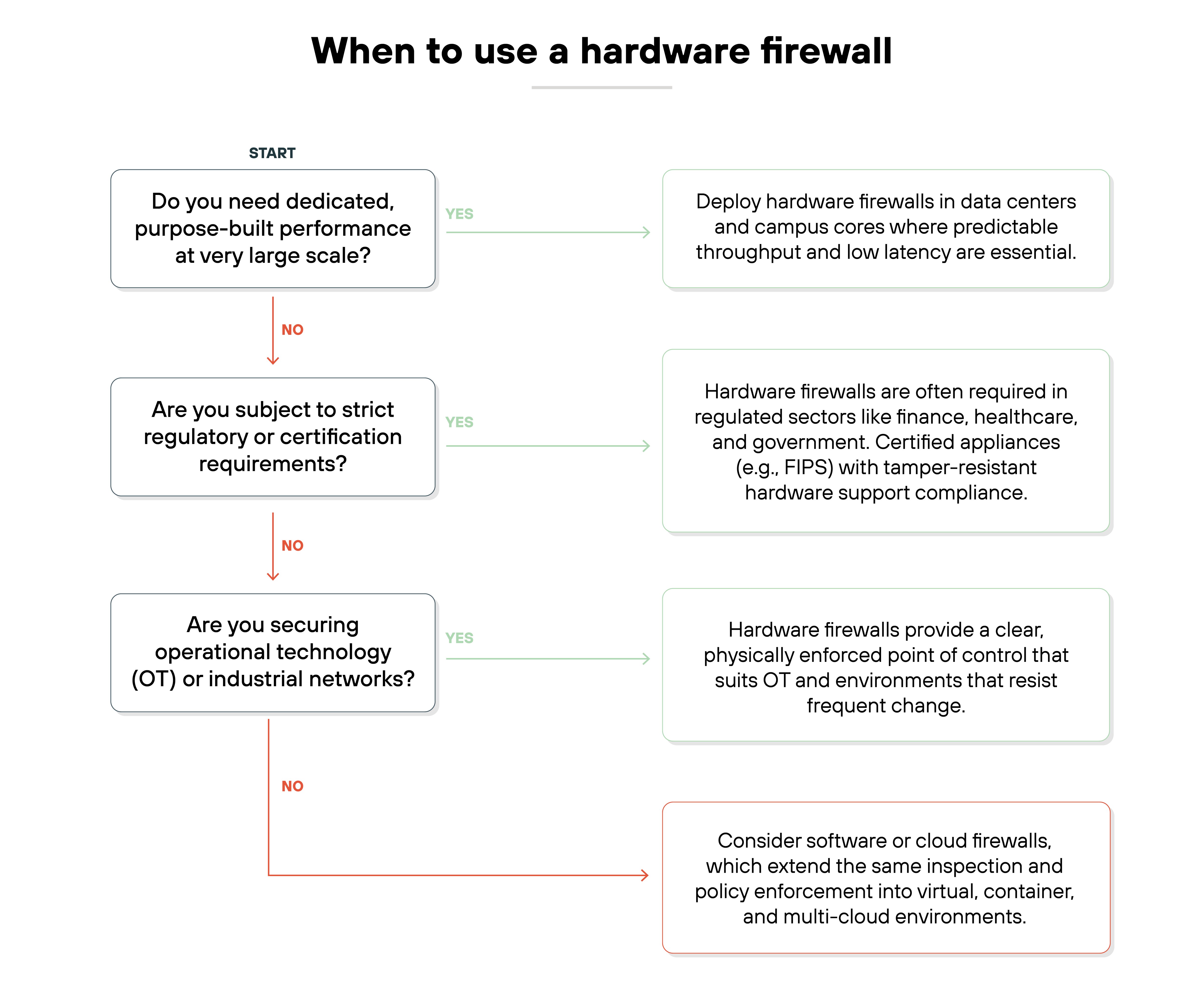 The image is a flowchart titled 'When to use a hardware firewall' in bold black text at the top. It begins with a box labeled 'START' followed by a question in a white box outlined in black that reads 'Do you need dedicated, purpose-built performance at very large scale?' A green arrow labeled 'YES' points to a white box on the right with text that says 'Deploy hardware firewalls in data centers and campus cores where predictable throughput and low latency are essential.' A red arrow labeled 'NO' continues downward to a new question in a white box outlined in black that reads 'Are you subject to strict regulatory or certification requirements?' A green 'YES' arrow points right to a white box stating 'Hardware firewalls are often required in regulated sectors like finance, healthcare, and government. Certified appliances (e.g., FIPS) with tamper-resistant hardware support compliance.' A red 'NO' arrow continues downward to a third white box outlined in black that asks 'Are you securing operational technology (OT) or industrial networks?' A green 'YES' arrow points right to a white box that says 'Hardware firewalls provide a clear, physically enforced point of control that suits OT and environments that resist frequent change.' A red 'NO' arrow leads to a final white box outlined in red with text that reads 'Consider software or cloud firewalls, which extend the same inspection and policy enforcement into virtual, container, and multi-cloud environments.'