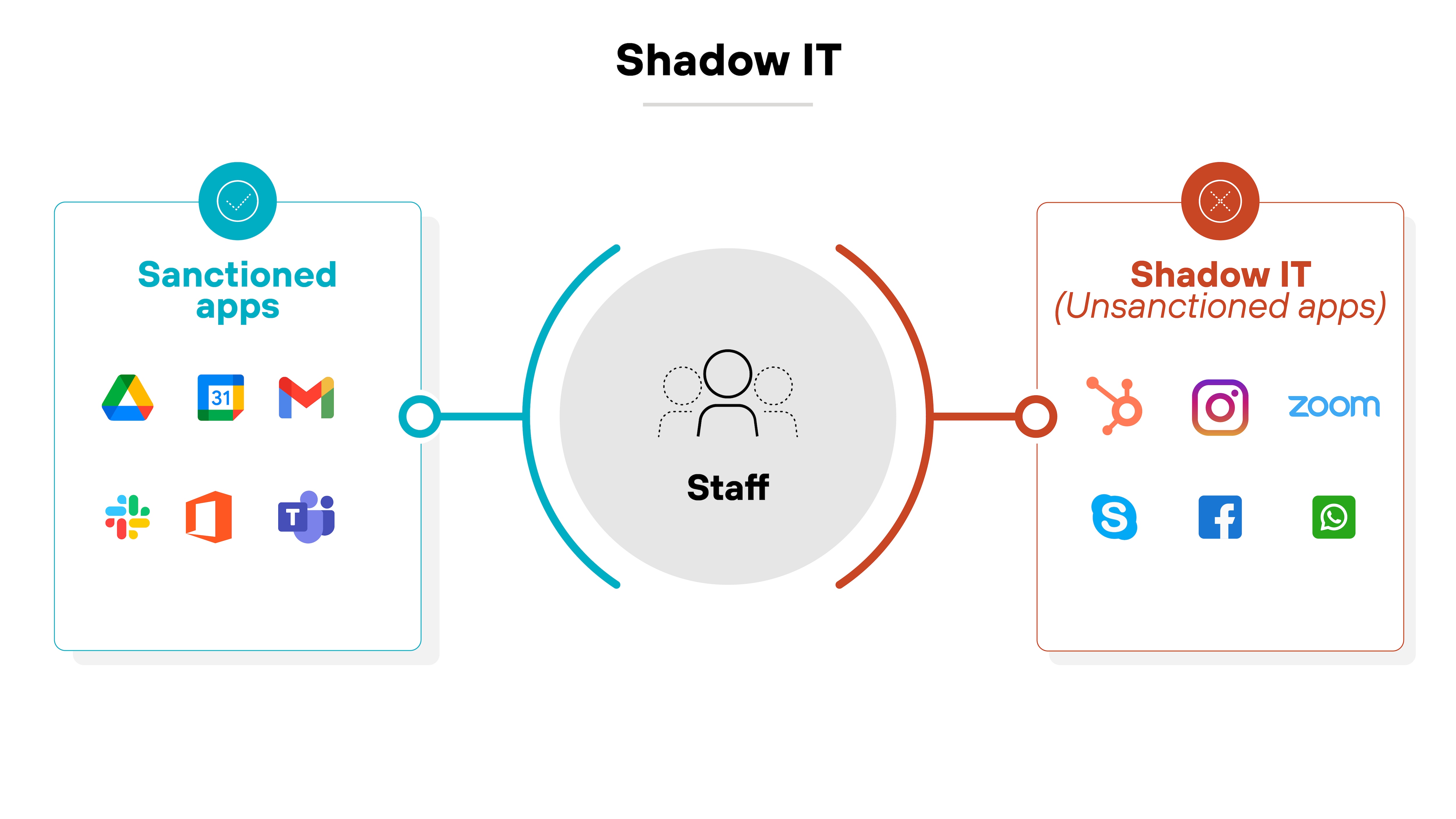A diagram depicting Shadow IT, with two sides connected to a central 'Staff' icon. On the left, 'Sanctioned apps' is labeled with icons for Google Drive, Gmail, Microsoft 365, and Teams. On the right, 'Shadow IT (Unsanctioned apps)' is labeled with icons for Zoom, Instagram, Skype, Facebook, and WhatsApp.
