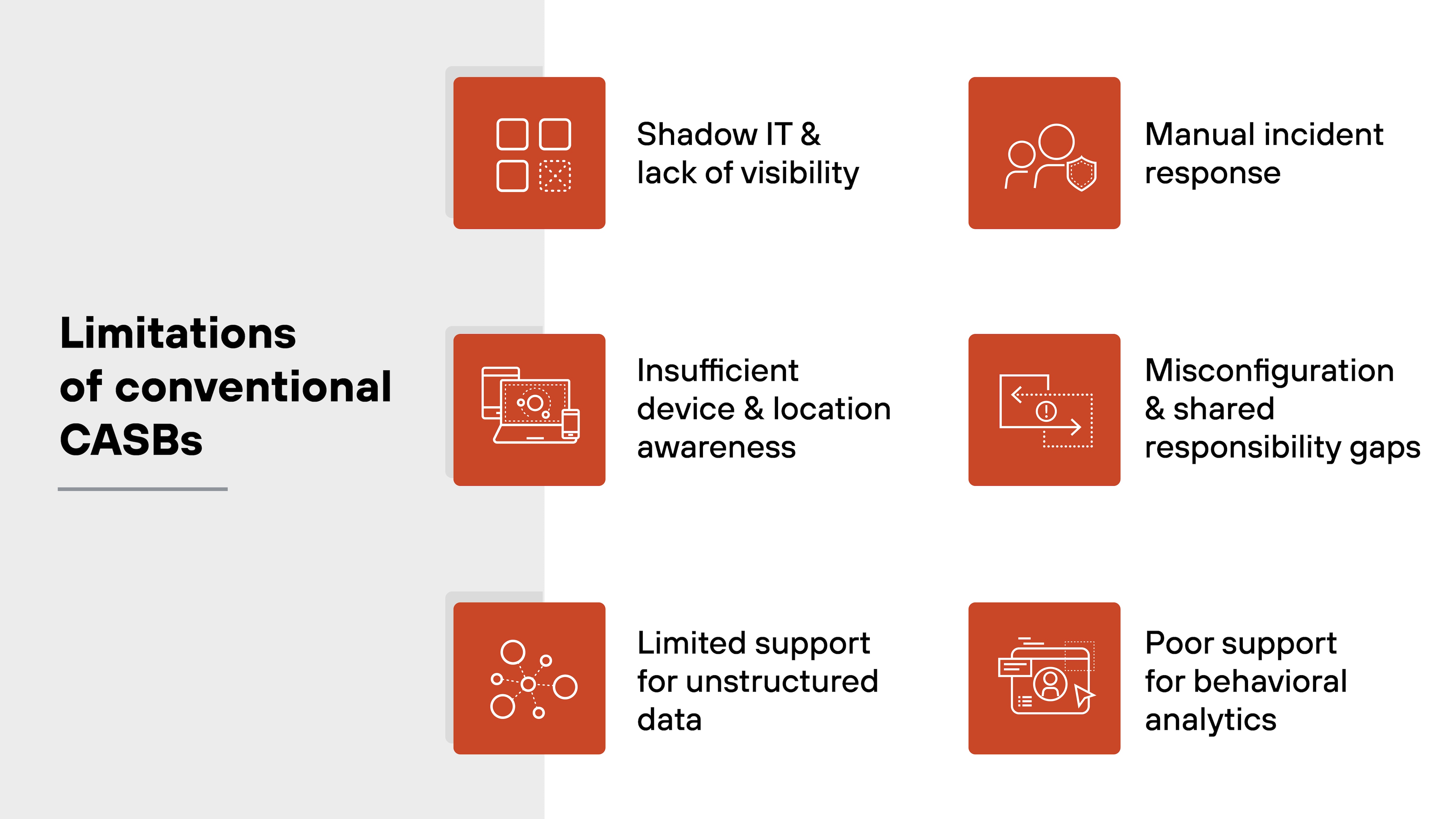 The image presents a titled section labeled 'Limitations of conventional CASBs' with six square icons arranged in two vertical columns on an orange and white background. Each icon is accompanied by a label describing a limitation. From top to bottom, the left column shows a grid icon labeled 'Shadow IT & lack of visibility,' a computer and location pin icon labeled 'Insufficient device & location awareness,' and a connected dot cluster icon labeled 'Limited support for unstructured data.' In the right column, the top icon features two people with a shield and is labeled 'Manual incident response,' followed by an overlapping window icon labeled 'Misconfiguration & shared responsibility gaps,' and finally, an icon of a webpage with a magnifying glass and graph labeled 'Poor support for behavioral analytics.'