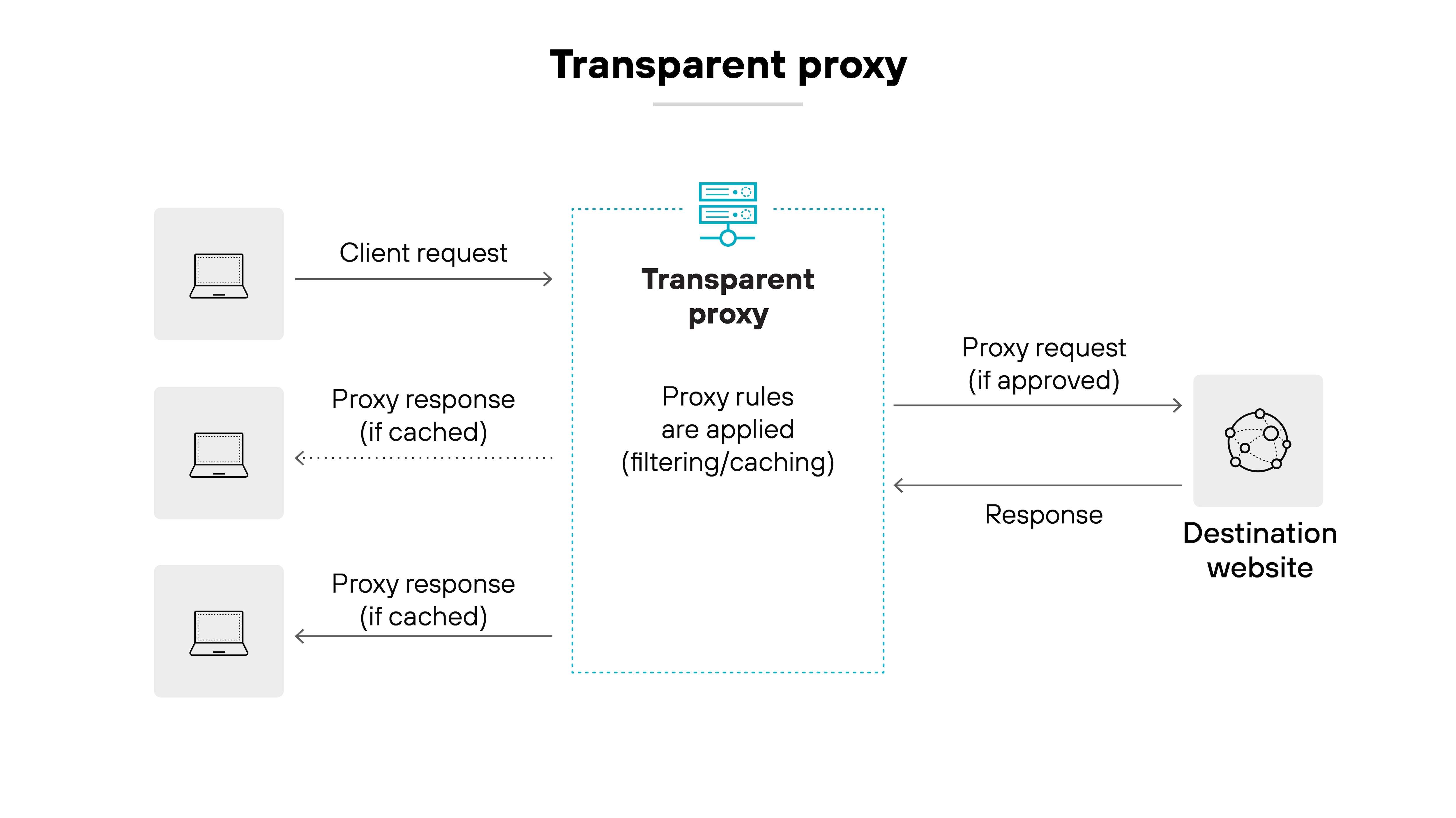 imageAlt Architecture diagram titled 'Reverse proxy.' On the left, three vertically stacked icons representing a laptop, a desktop, and a mobile device are grouped under the label 'Clients on the internet.' Each device is connected with an arrow pointing to a central server icon labeled 'Reverse proxy.' On the right, a dotted box labeled 'Resources on a private network' contains three vertically stacked server icons, including one with a cylindrical database symbol in the middle. A single arrow runs from the private network resources to the reverse proxy, indicating that the proxy sits in front of internal resources and manages inbound requests from external clients.