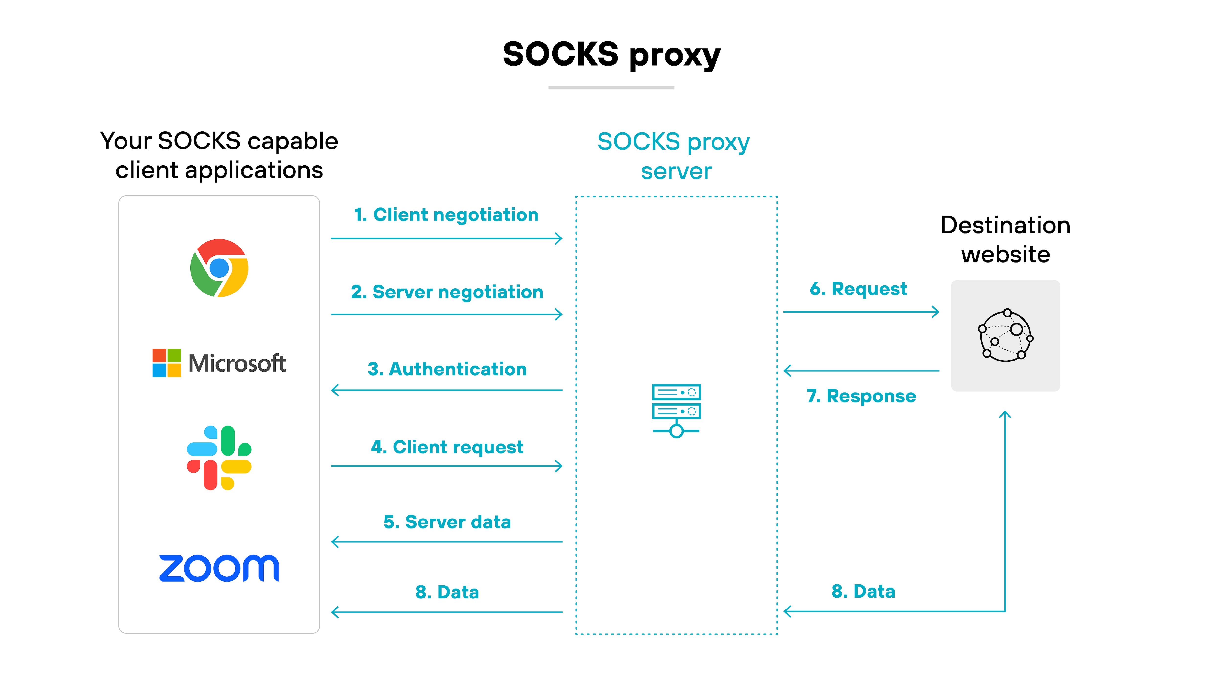imageAlt Architecture diagram titled 'SOCKS proxy.' On the left side, a section labeled 'Your SOCKS capable client applications' displays icons for Chrome, Microsoft, Slack, and Zoom. Arrows labeled with steps 1 through 5 point from this section to the center box labeled 'SOCKS proxy server.' These steps are '1. Client negotiation,' '2. Server negotiation,' '3. Authentication,' '4. Client request,' and '5. Server data.' A separate section on the right labeled 'Destination website' contains a globe icon. Arrows from the SOCKS proxy server to this destination show steps '6. Request' and '7. Response,' followed by a final arrow labeled '8. Data' that loops back from the destination website to both the SOCKS proxy server and the client applications. The diagram illustrates the full bidirectional communication process between SOCKS-enabled applications, the proxy server, and the destination website.