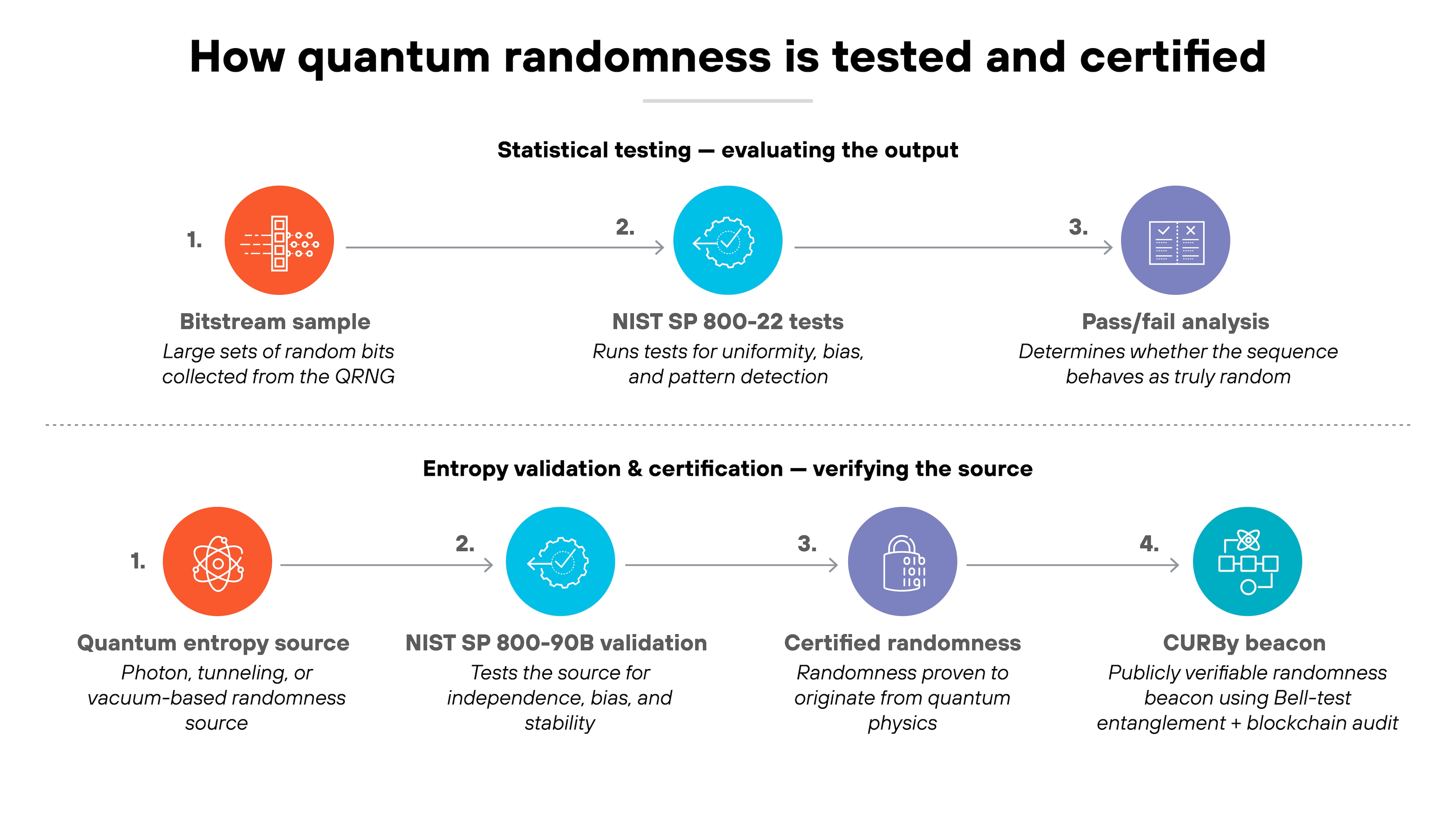 Architecture diagram titled 'How quantum randomness is tested and certified'. Two horizontal process flows are stacked vertically. The top row is labeled 'Statistical testing — evaluating the output' and shows three circular icons connected by a line. The first step, 'Bitstream sample', has an orange icon of binary digits and describes large sets of random bits collected from the QRNG. The second step, 'NIST SP 800-22 tests', uses a blue circle icon with a document symbol and explains that these tests measure uniformity, bias, and pattern detection. The third step, 'Pass/fail analysis', shows a purple icon of a checklist and states that this stage determines whether the sequence behaves as truly random. A dotted divider separates the second row labeled 'Entropy validation & certification — verifying the source'. This bottom row also contains four circular icons joined by a line. Step one, 'Quantum entropy source', features an orange atom icon and refers to photon-, tunneling-, or vacuum-based randomness sources. Step two, 'NIST SP 800-90B validation', includes a blue circle with a network-style symbol and notes that it tests the source for independence, bias, and stability. Step three, 'Certified randomness', uses a purple seal icon and indicates that randomness is proven to originate from quantum physics. Step four, 'CURBy beacon', displays a blue blockchain-style network icon and describes a publicly verifiable randomness beacon using Bell-test entanglement and blockchain audit. Architecture diagram titled 'How quantum randomness is tested and certified'. Two horizontal process flows are stacked vertically. The top row is labeled 'Statistical testing — evaluating the output' and shows three circular icons connected by a line. The first step, 'Bitstream sample', has an orange icon of binary digits and describes large sets of random bits collected from the QRNG. The second step, 'NIST SP 800-22 tests', uses a blue circle icon with a document symbol and explains that these tests measure uniformity, bias, and pattern detection. The third step, 'Pass/fail analysis', shows a purple icon of a checklist and states that this stage determines whether the sequence behaves as truly random. A dotted divider separates the second row labeled 'Entropy validation & certification — verifying the source'. This bottom row also contains four circular icons joined by a line. Step one, 'Quantum entropy source', features an orange atom icon and refers to photon-, tunneling-, or vacuum-based randomness sources. Step two, 'NIST SP 800-90B validation', includes a blue circle with a network-style symbol and notes that it tests the source for independence, bias, and stability. Step three, 'Certified randomness', uses a purple seal icon and indicates that randomness is proven to originate from quantum physics. Step four, 'CURBy beacon', displays a blue blockchain-style network icon and describes a publicly verifiable randomness beacon using Bell-test entanglement and blockchain audit.