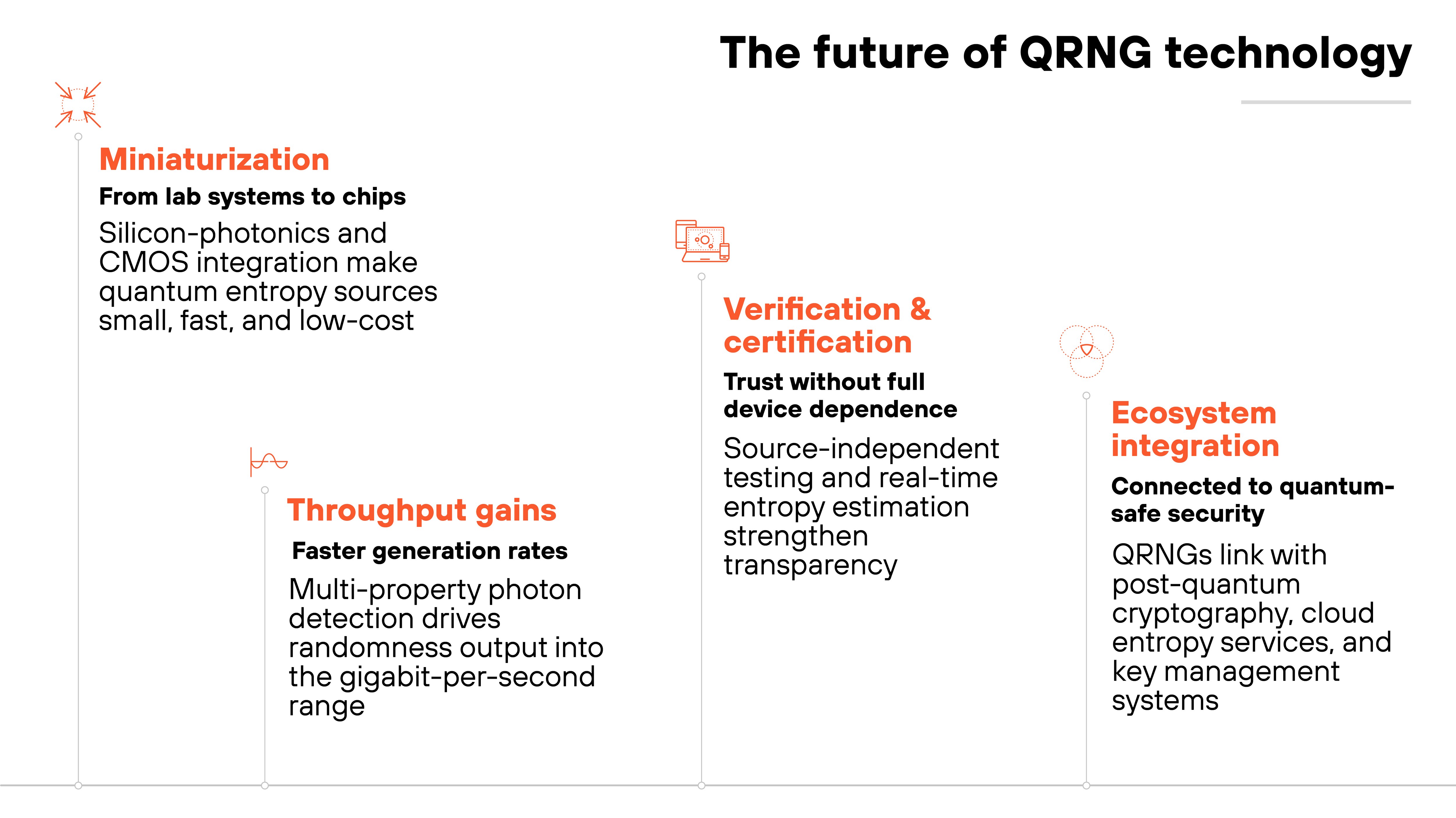 Infographic titled 'The future of QRNG technology'. Four vertical sections progress from left to right, each with an orange or red icon and descriptive text. The first section on the left is labeled 'Miniaturization' with the subheading 'From lab systems to chips' and contains an orange star-like icon. The text states that silicon-photonics and CMOS integration make quantum entropy sources small, fast, and low-cost. Below it, a flag icon marks a subsection labeled 'Throughput gains' with the subheading 'Faster generation rates', explaining that multi-property photon detection drives randomness output into the gigabit-per-second range. The second main section is labeled 'Verification & certification' with the subheading 'Trust without full device dependence' and an orange clipboard icon. The text reads that source-independent testing and real-time entropy estimation strengthen transparency. The final section on the right is labeled 'Ecosystem integration' with the subheading 'Connected to quantum-safe security' and includes an orange interconnected-circles icon. The text notes that QRNGs link with post-quantum cryptography, cloud entropy services, and key management systems. Infographic titled 'The future of QRNG technology'. Four vertical sections progress from left to right, each with an orange or red icon and descriptive text. The first section on the left is labeled 'Miniaturization' with the subheading 'From lab systems to chips' and contains an orange star-like icon. The text states that silicon-photonics and CMOS integration make quantum entropy sources small, fast, and low-cost. Below it, a flag icon marks a subsection labeled 'Throughput gains' with the subheading 'Faster generation rates', explaining that multi-property photon detection drives randomness output into the gigabit-per-second range. The second main section is labeled 'Verification & certification' with the subheading 'Trust without full device dependence' and an orange clipboard icon. The text reads that source-independent testing and real-time entropy estimation strengthen transparency. The final section on the right is labeled 'Ecosystem integration' with the subheading 'Connected to quantum-safe security' and includes an orange interconnected-circles icon. The text notes that QRNGs link with post-quantum cryptography, cloud entropy services, and key management systems.