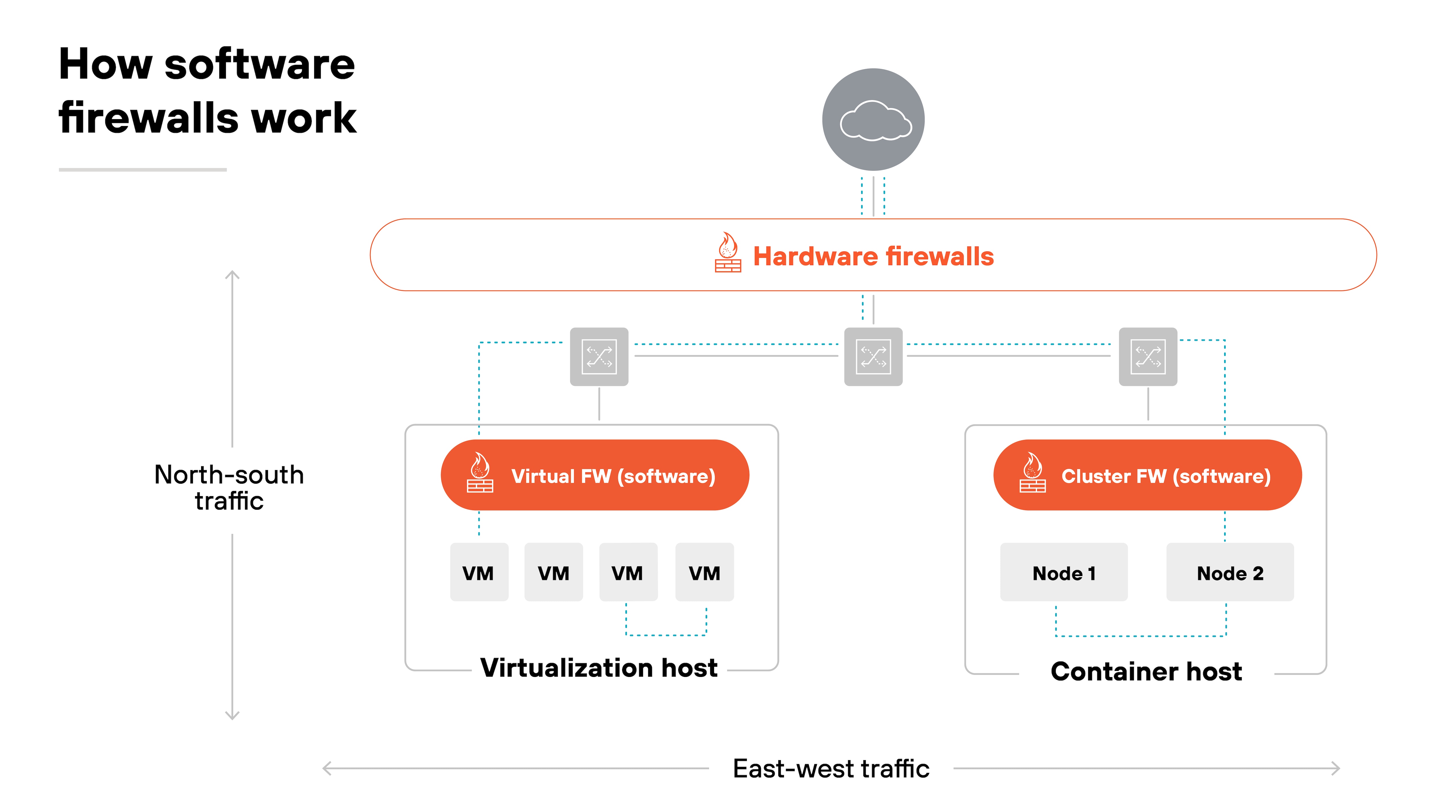 The diagram is titled 'How software firewalls work.' At the top, a cloud icon connects downward to a horizontal red bar labeled 'Hardware firewalls.' From this bar, dashed blue lines extend to two sections: 'Virtualization host' on the left and 'Container host' on the right. The virtualization host contains a red rectangle labeled 'Virtual FW (software)' above three gray boxes marked 'VM.' The container host contains a red rectangle labeled 'Cluster FW (software)' above two gray boxes labeled 'Node 1' and 'Node 2.' Arrows on the left and bottom edges indicate 'North-south traffic' vertically and 'East-west traffic' horizontally. The diagram is titled 'How software firewalls work.' At the top, a cloud icon connects downward to a horizontal red bar labeled 'Hardware firewalls.' From this bar, dashed blue lines extend to two sections: 'Virtualization host' on the left and 'Container host' on the right. The virtualization host contains a red rectangle labeled 'Virtual FW (software)' above three gray boxes marked 'VM.' The container host contains a red rectangle labeled 'Cluster FW (software)' above two gray boxes labeled 'Node 1' and 'Node 2.' Arrows on the left and bottom edges indicate 'North-south traffic' vertically and 'East-west traffic' horizontally.
