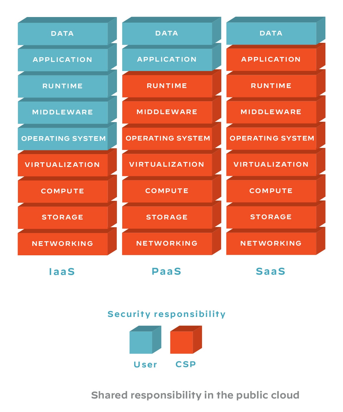 Diagram of cloud responsibility: User to CSP, layers from data to networking, IaaS to SaaS models, showing the division of security tasks.