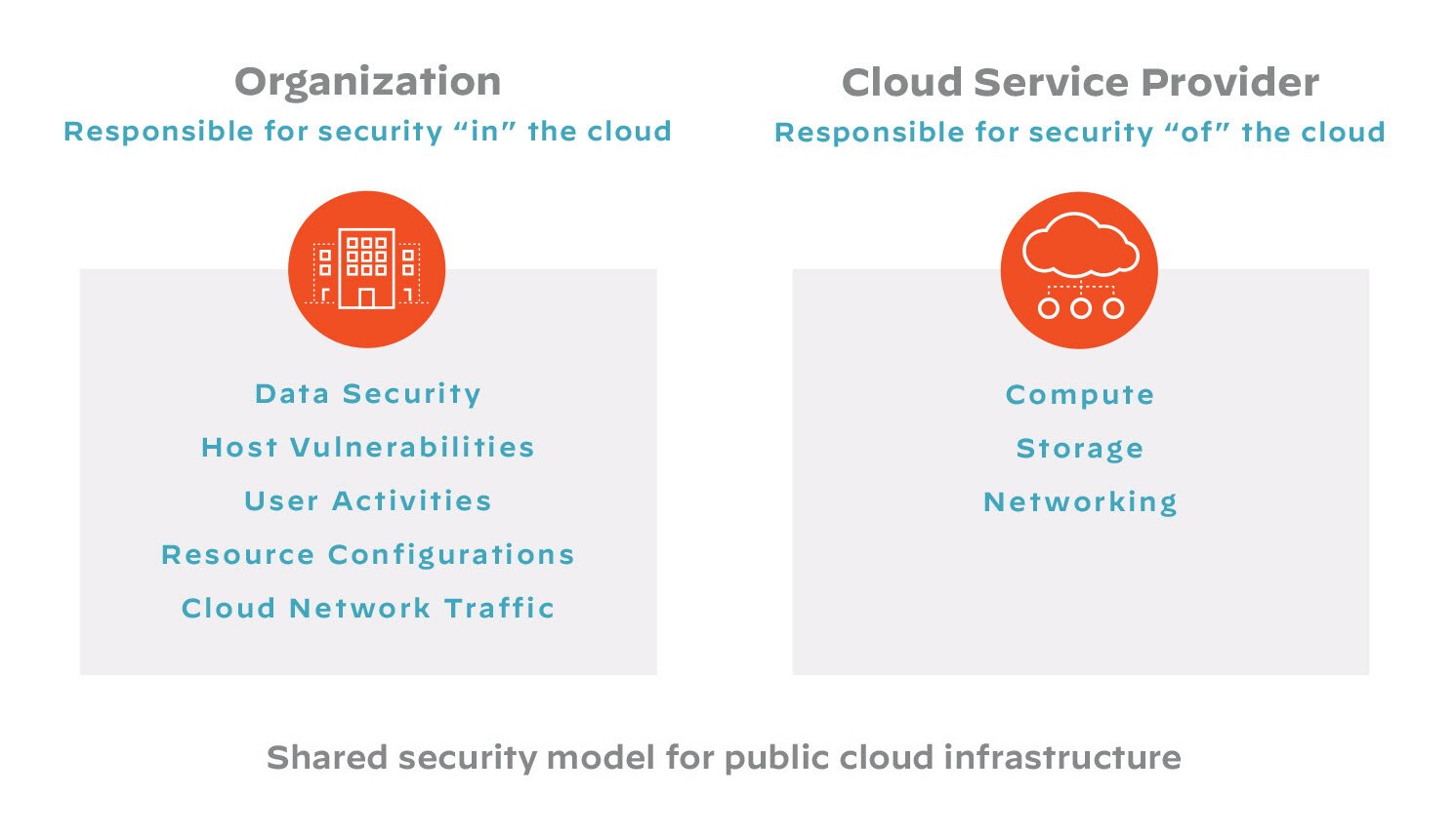 Split diagram: Left, organization secures 'in' the cloud (data to traffic); right, CSP secures 'off' the cloud (compute, storage, networking).