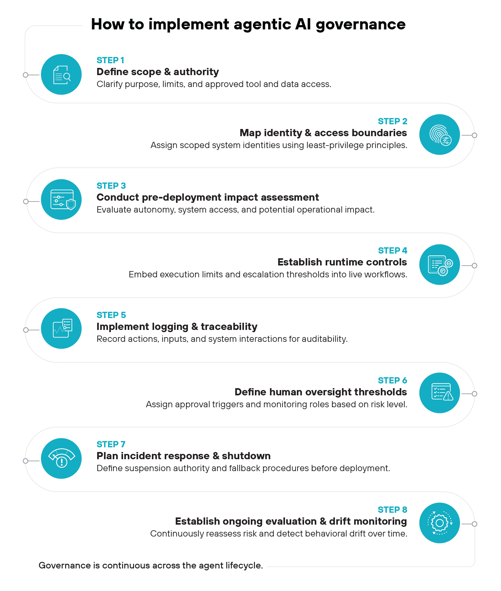 A vertical infographic titled 'How to implement agentic AI governance' lists eight numbered steps along a winding path. Step 1 is 'Define scope & authority,' step 2 is 'Map identity & access boundaries,' step 3 is 'Conduct pre-deployment impact assessment,' and step 4 is 'Establish runtime controls.' The path continues with step 5, 'Implement logging & traceability,' step 6, 'Define human oversight thresholds,' step 7, 'Plan incident response & shutdown,' and concludes with step 8, 'Establish ongoing evaluation & drift monitoring.' Each step includes a brief description and a specific circular icon, such as a fingerprint for identity or a shield for impact assessment, while a caption at the bottom states, 'Governance is continuous across the agent lifecycle.'