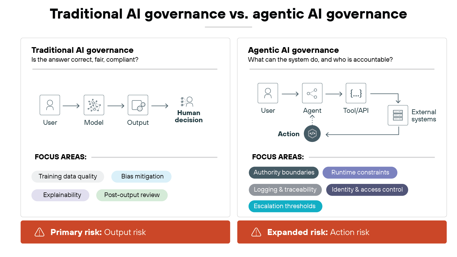 A side-by-side comparison chart titled 'Traditional AI governance vs. agentic AI governance' contrasts two distinct models. The left panel, labeled 'Traditional AI governance' with the question 'Is the answer correct, fair, compliant?', shows a linear flow from 'User' to 'Model' to 'Output' to 'Human decision' and lists focus areas like 'Training data quality' and 'Bias mitigation' above a red bar reading 'Primary risk: Output risk.' The right panel, labeled 'Agentic AI governance' with the question 'What can the system do, and who is accountable?', illustrates a complex flow involving 'User,' 'Agent,' 'Tool/API,' 'External systems,' and 'Action,' listing focus areas such as 'Authority boundaries' and 'Runtime constraints' above a red bar reading 'Expanded risk: Action risk.'