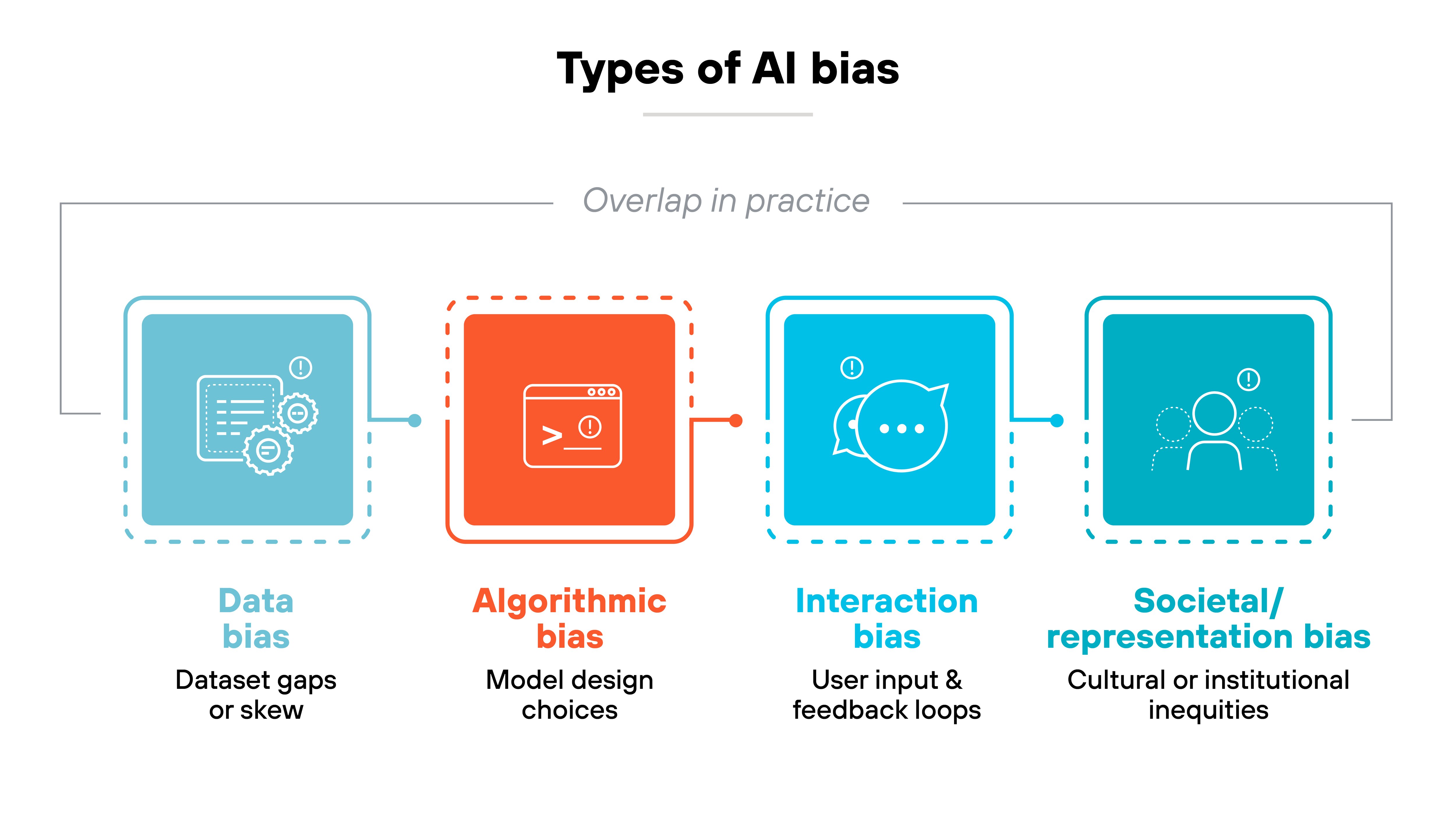 Chart titled 'Types of AI bias' showing four labeled boxes connected in a horizontal sequence with the phrase 'Overlap in practice' above them. Each box contains an icon and short description. The first box, in light blue, is labeled 'Data bias' with the note 'Dataset gaps or skew.' The second box, in orange, is labeled 'Algorithmic bias' with the note 'Model design choices.' The third box, in medium blue, is labeled 'Interaction bias' with the note 'User input & feedback loops.' The fourth box, in dark blue, is labeled 'Societal/representation bias' with the note 'Cultural or institutional inequities.' Chart titled 'Types of AI bias' showing four labeled boxes connected in a horizontal sequence with the phrase 'Overlap in practice' above them. Each box contains an icon and short description. The first box, in light blue, is labeled 'Data bias' with the note 'Dataset gaps or skew.' The second box, in orange, is labeled 'Algorithmic bias' with the note 'Model design choices.' The third box, in medium blue, is labeled 'Interaction bias' with the note 'User input & feedback loops.' The fourth box, in dark blue, is labeled 'Societal/representation bias' with the note 'Cultural or institutional inequities.'