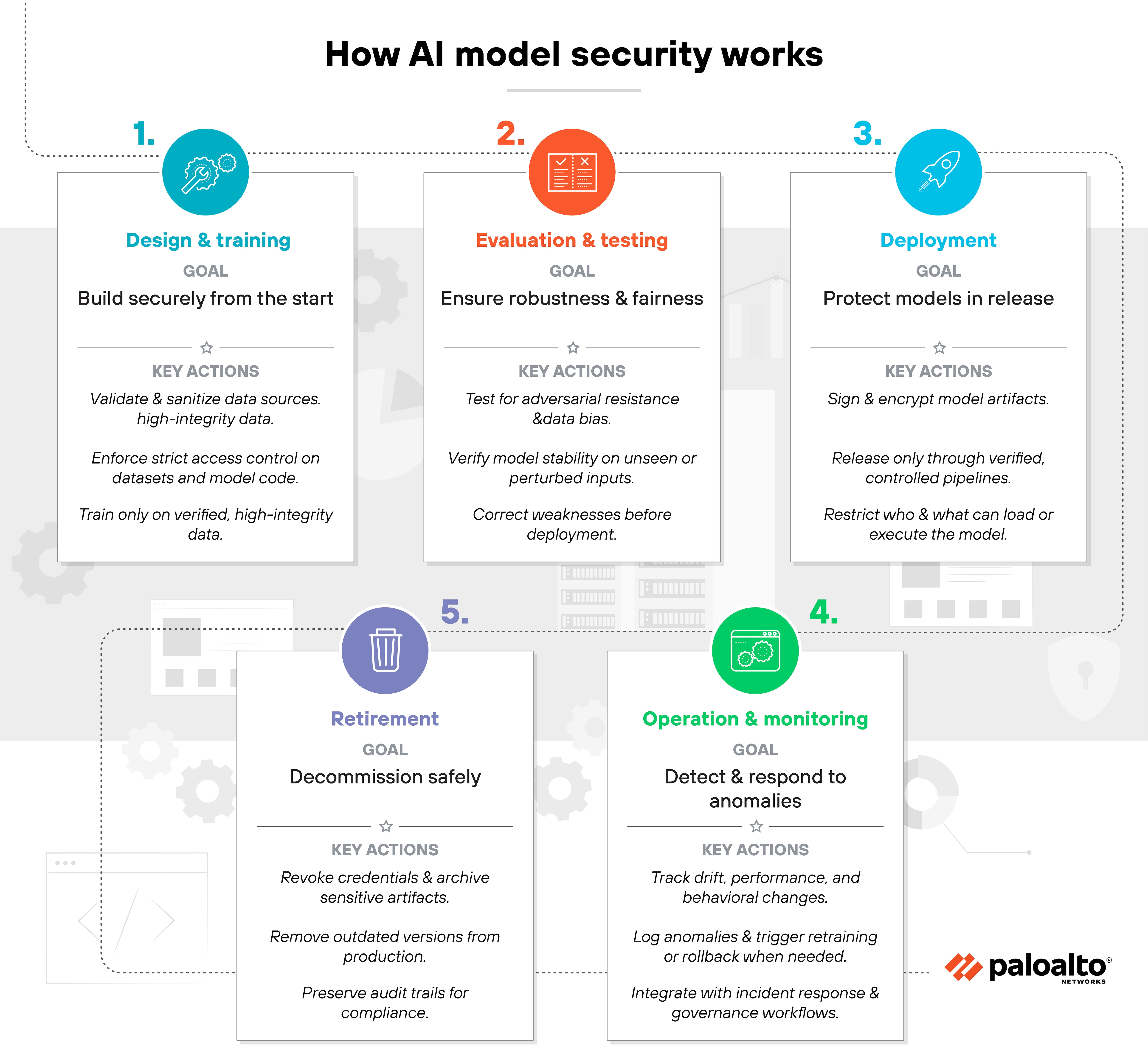 Infographic titled 'How AI model security works' shows a five-step lifecycle arranged in a loose clockwise sequence with numbered circular icons above each step. Step 1 on the left displays a turquoise circle with a white training icon above a white box labeled 'Design & training,' containing a goal line and three short key-action bullet points. Step 2 in the upper center uses an orange circle with a white testing icon above a white box labeled 'Evaluation & testing,' also showing a goal line and three key actions. Step 3 on the right uses a blue circle with a white deployment icon above a white box labeled 'Deployment,' with three key actions listed. Step 4 in the lower right features a green circle with a white monitoring icon above a white box labeled 'Operation & monitoring,' including a goal line and three key actions. Step 5 in the lower left displays a purple circle with a white retirement icon above a white box labeled 'Retirement,' with three key actions. Light gray illustrated buildings and gears appear in the background behind the five boxes, and the Palo Alto Networks logo sits in the lower right corner.