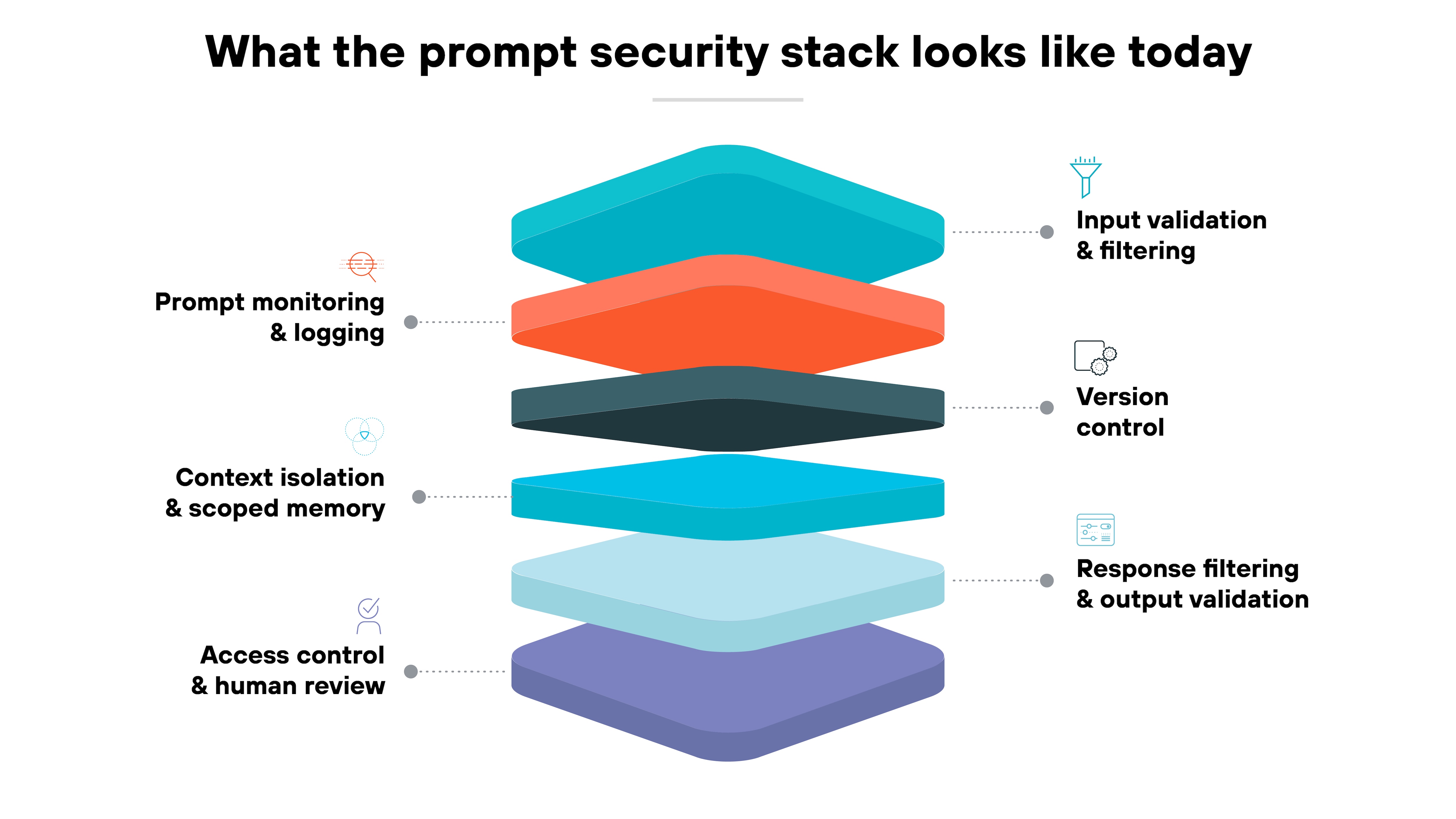 A vertically stacked 3D-style diagram illustrates six horizontal layers representing components of the prompt security stack. Each layer has a distinct color and label. From top to bottom, the layers are labeled as follows: 'Input validation & filtering' in teal with a funnel icon; 'Prompt monitoring & logging' in red-orange with a pulse icon; 'Version control' in dark gray with a clipboard icon; 'Context isolation & scoped memory' in blue with a network icon; 'Response filtering & output validation' in light blue with a screen icon; and 'Access control & human review' in purple with a lock icon. Black text above the stack reads: 'What the prompt security stack looks like today.' Each label is connected to its corresponding layer with dotted lines. The entire graphic is centered within a white box outlined in pale yellow. A vertically stacked 3D-style diagram illustrates six horizontal layers representing components of the prompt security stack. Each layer has a distinct color and label. From top to bottom, the layers are labeled as follows: 'Input validation & filtering' in teal with a funnel icon; 'Prompt monitoring & logging' in red-orange with a pulse icon; 'Version control' in dark gray with a clipboard icon; 'Context isolation & scoped memory' in blue with a network icon; 'Response filtering & output validation' in light blue with a screen icon; and 'Access control & human review' in purple with a lock icon. Black text above the stack reads: 'What the prompt security stack looks like today.' Each label is connected to its corresponding layer with dotted lines. The entire graphic is centered within a white box outlined in pale yellow.