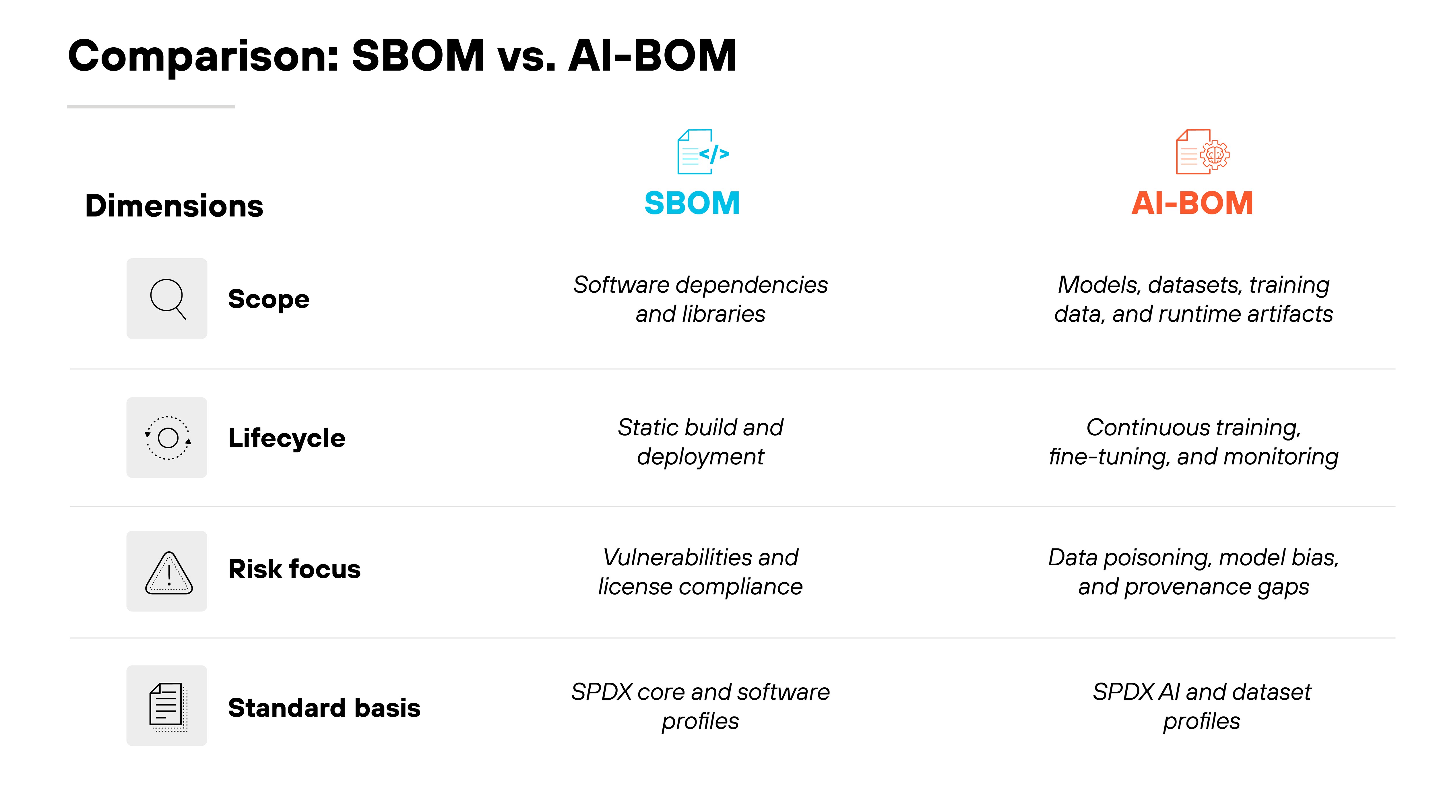 Chart titled 'Comparison: SBOM vs. AI-BOM'. A two-column comparison table displays SBOM in blue on the left and AI-BOM in orange on the right. The leftmost column lists four dimensions with corresponding icons: a magnifying glass for Scope, a circular gauge for Lifecycle, a warning triangle for Risk focus, and a document icon for Standard basis. Under Scope, the SBOM column contains the text 'Software dependencies and libraries', while the AI-BOM column contains 'Models, datasets, training data, and runtime artifacts'. Under Lifecycle, the SBOM column reads 'Static build and deployment', and the AI-BOM column reads 'Continuous training, fine-tuning, and monitoring'. Under Risk focus, the SBOM column shows 'Vulnerabilities and license compliance', and the AI-BOM column shows 'Data poisoning, model bias, and provenance gaps'. Under Standard basis, the SBOM column displays 'SPDX core and software profiles', and the AI-BOM column displays 'SPDX AI and dataset profiles'.