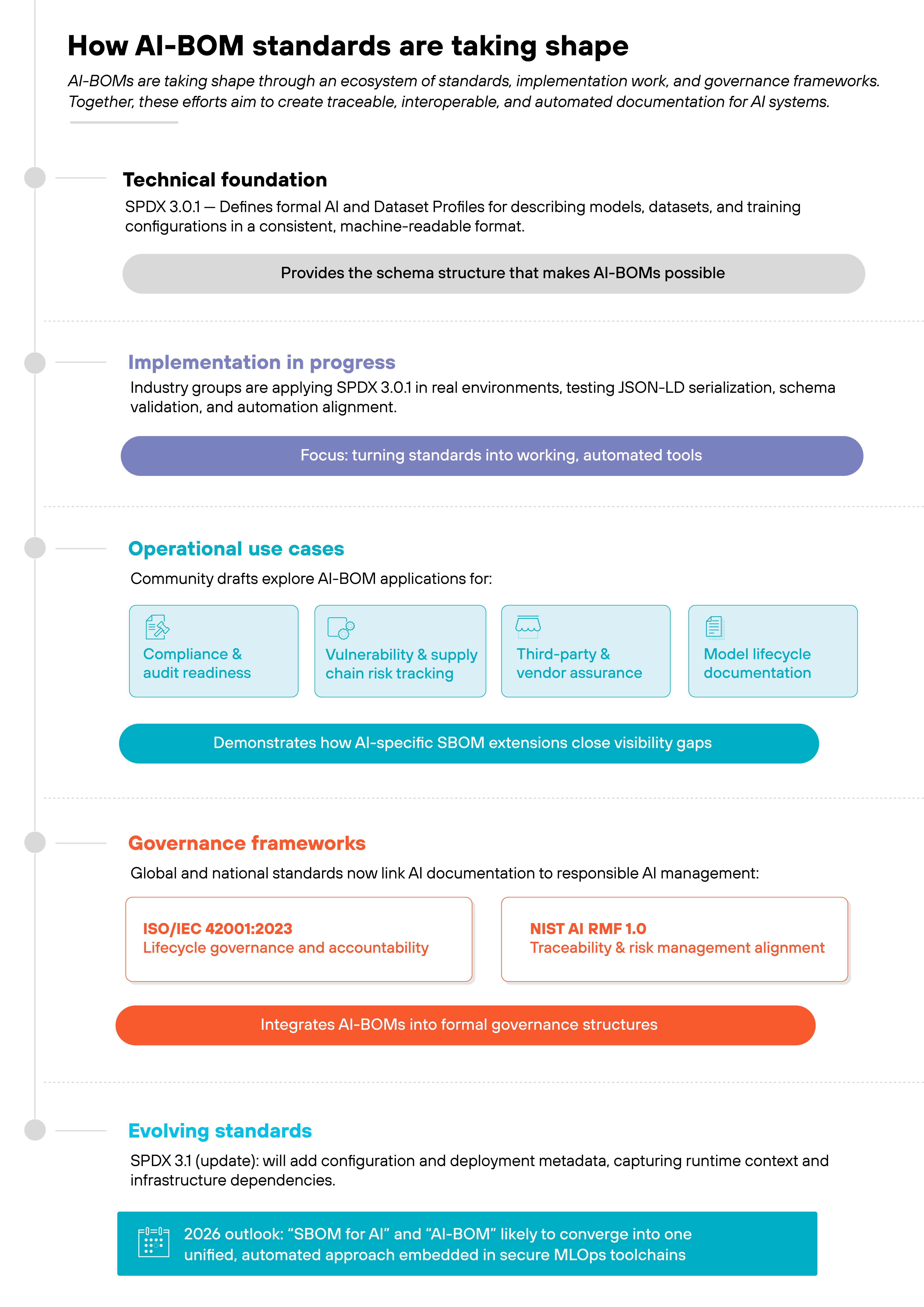 Diagram titled 'How AI-BOM standards are taking shape' displays a vertical timeline with five labeled sections, each containing colored headers, descriptive text blocks, and icon panels. The first section, labeled 'Technical foundation,' contains a gray header bar and text describing SPDX 3.0.1 defining AI and Dataset Profiles. The second section, labeled 'Implementation in progress,' has a purple header bar with text about industry groups applying SPDX 3.0.1 and testing JSON-LD serialization, schema validation, and automation alignment. The third section, labeled 'Operational use cases,' includes a teal header bar above four square icon tiles labeled 'Compliance & audit readiness,' 'Vulnerability & supply chain risk tracking,' 'Third-party & vendor assurance,' and 'Model lifecycle documentation.' The fourth section, labeled 'Governance frameworks,' includes two boxed items: one labeled 'ISO/IEC 42001:2023' with subtext 'Lifecycle governance and accountability,' and one labeled 'NIST AI RMF 1.0' with subtext 'Traceability & risk management alignment.' The fifth section, labeled 'Evolving standards,' has a green header bar with text referencing SPDX 3.1 adding configuration and deployment metadata and a note in a blue box describing a 2026 outlook about the alignment of 'SBOM for AI' and 'AI-BOM.' All sections are aligned along a central vertical line representing progression.
