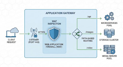 Demonstration of how an application gateway manages Layer 7 traffic