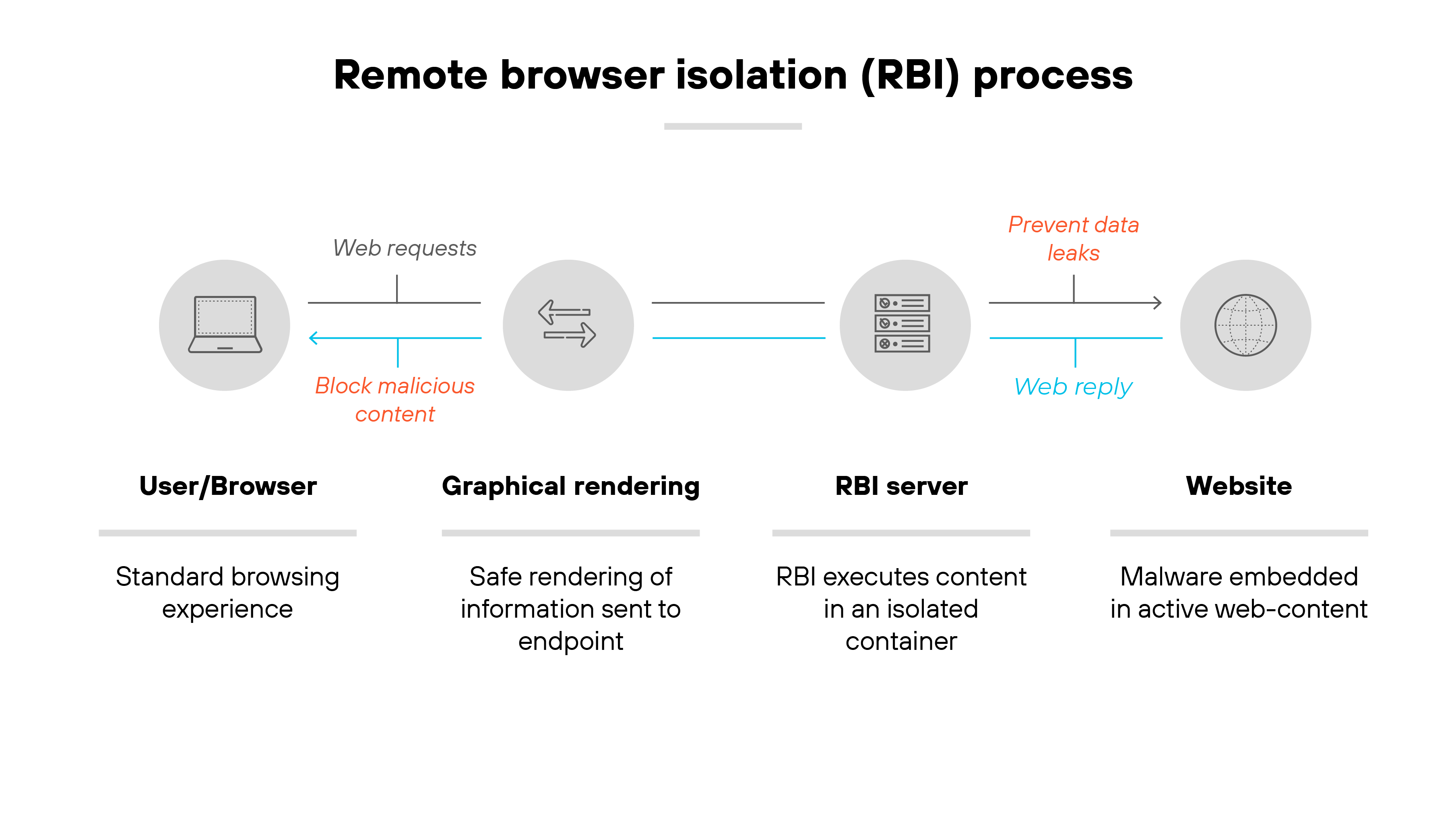 imageAlt Labeled diagram titled 'Remote browser isolation (RBI) process' illustrates a four-stage flow from left to right. The first stage shows a laptop icon labeled 'User/Browser' with the subtext 'Standard browsing experience.' To its right is a double-arrow icon labeled 'Graphical rendering' with the subtext 'Safe rendering of information sent to endpoint.' Next is a three-server stack icon labeled 'RBI server' with the subtext 'RBI executes content in an isolated container.' The final stage is a globe icon labeled 'Website' with the subtext 'Malware embedded in active web-content.' Arrows connect the stages, indicating the direction of web requests and replies. Text above the arrows includes 'Web requests' and 'Web reply,' with the phrases 'Block malicious content' and 'Prevent data leaks' shown in red and blue respectively. The visual flow emphasizes the isolation of website content within the RBI server before safe rendering back to the user.