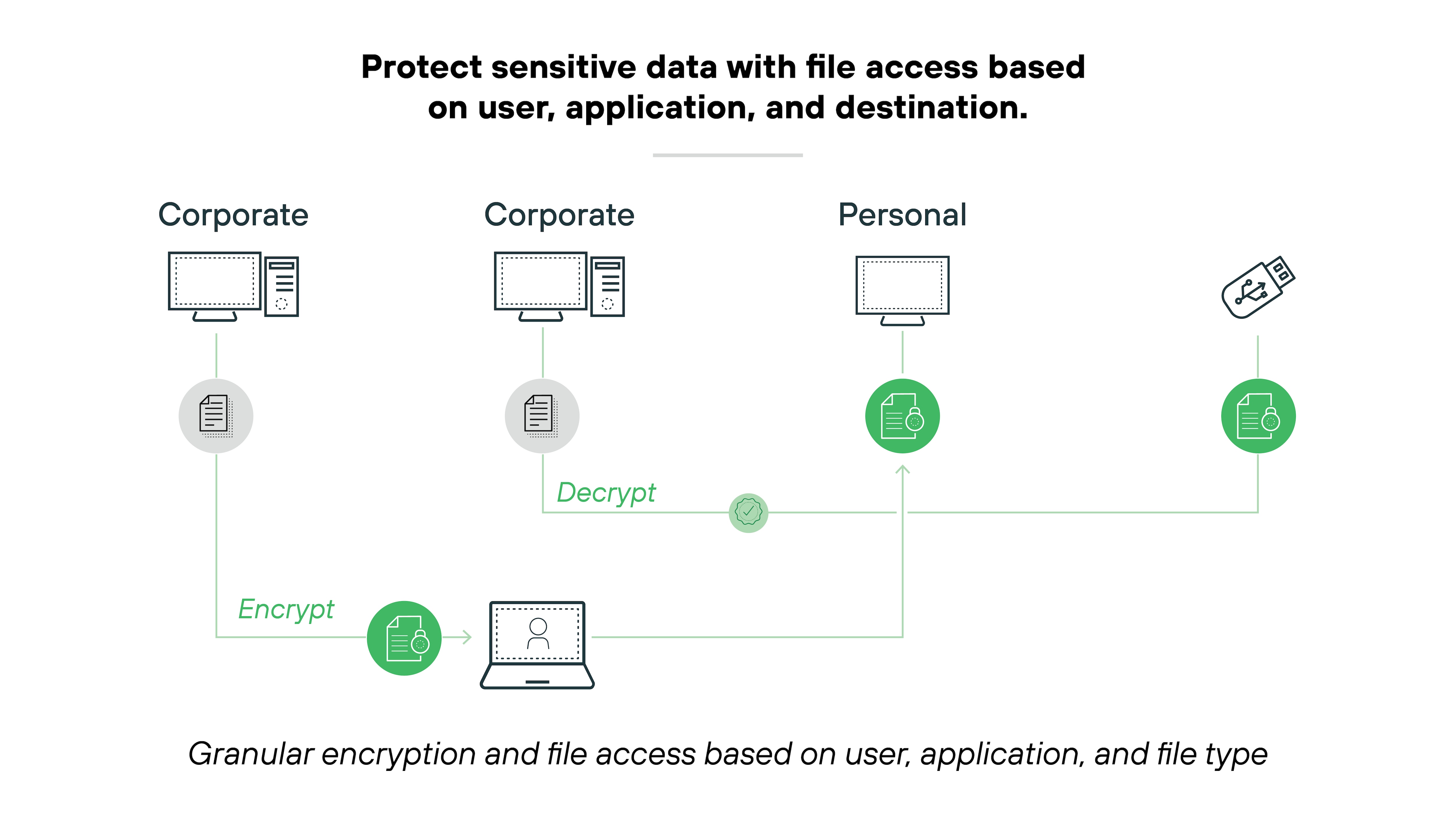 imageAlt Architecture diagram titled 'Protect sensitive data with file access based on user, application, and destination.' It features a flowchart illustrating data encryption and decryption processes across different devices. On the left, a green icon labeled 'Encrypt' sends data to two corporate computers which then link to another corporate computer where data is decrypted, represented by a green 'Decrypt' icon. This decrypted data then continues to a personal computer. The diagram emphasizes granular encryption and file access controls based on user, application, and file type, depicted by lines connecting the elements. Icons of a lock, computers, and documents help clarify the processes involved.