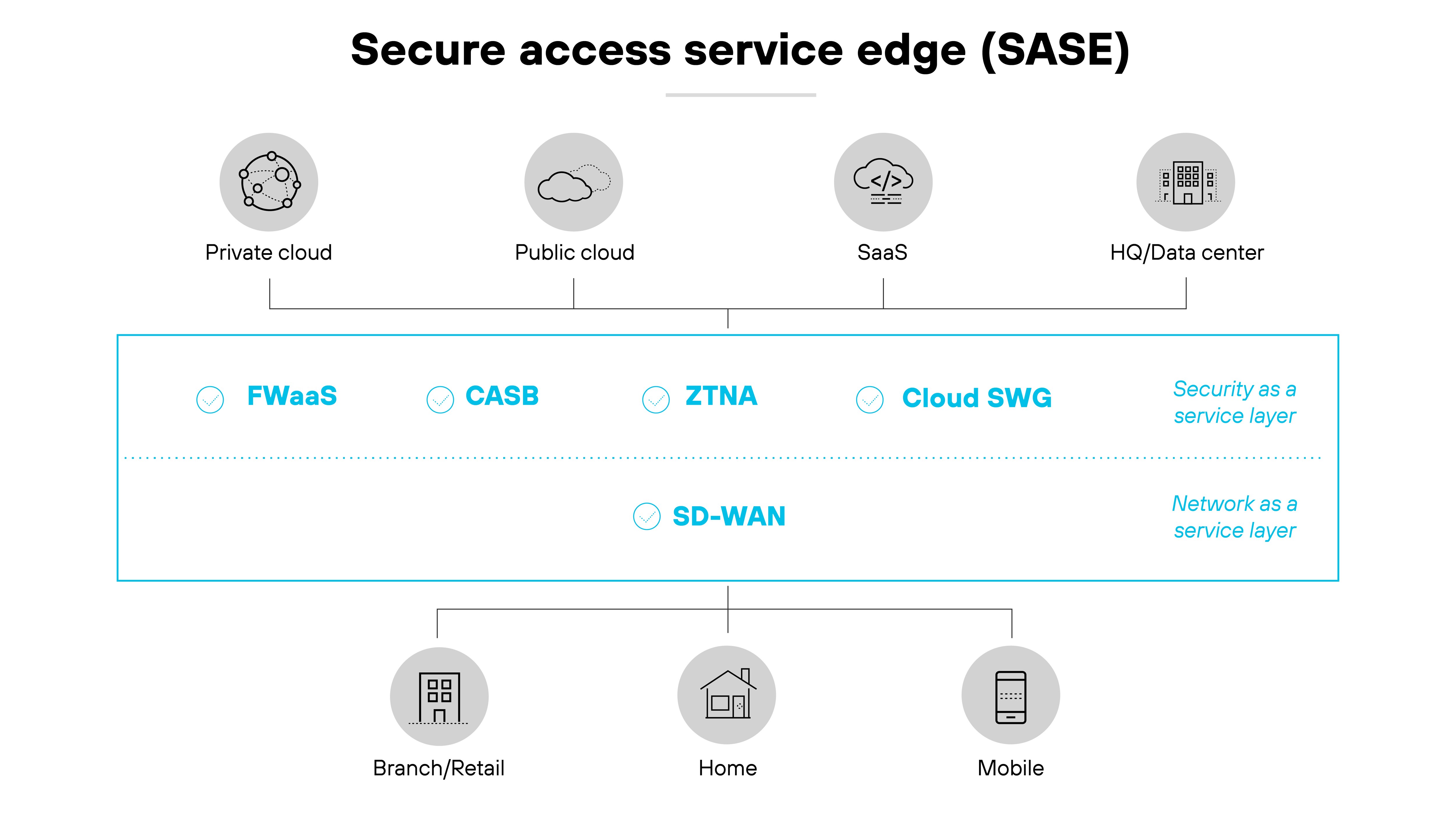 imageAlt Secure Access Service Edge (SASE) architecture diagram, illustrating its structure across different cloud environments and endpoints. At the top, icons represent various cloud configurations including private cloud, public cloud, Software as a Service (SaaS), and Headquarters/Data center, aligned horizontally. Below this, the central section features a line demarcating SASE components: Firewall as a Service (FWaaS), Cloud Access Security Broker (CASB), Zero Trust Network Access (ZTNA), and Cloud Secure Web Gateway (SWG), each indicated by a circled icon. The text labels 'Security as a service layer' and 'Network as a service layer' further distinguish these layers, with SD-WAN positioned underneath as part of the network layer. At the bottom, icons for Branch/Retail, Home, and Mobile denote the types of endpoints integrated into the SASE framework, reflecting the varied environments that the architecture supports.