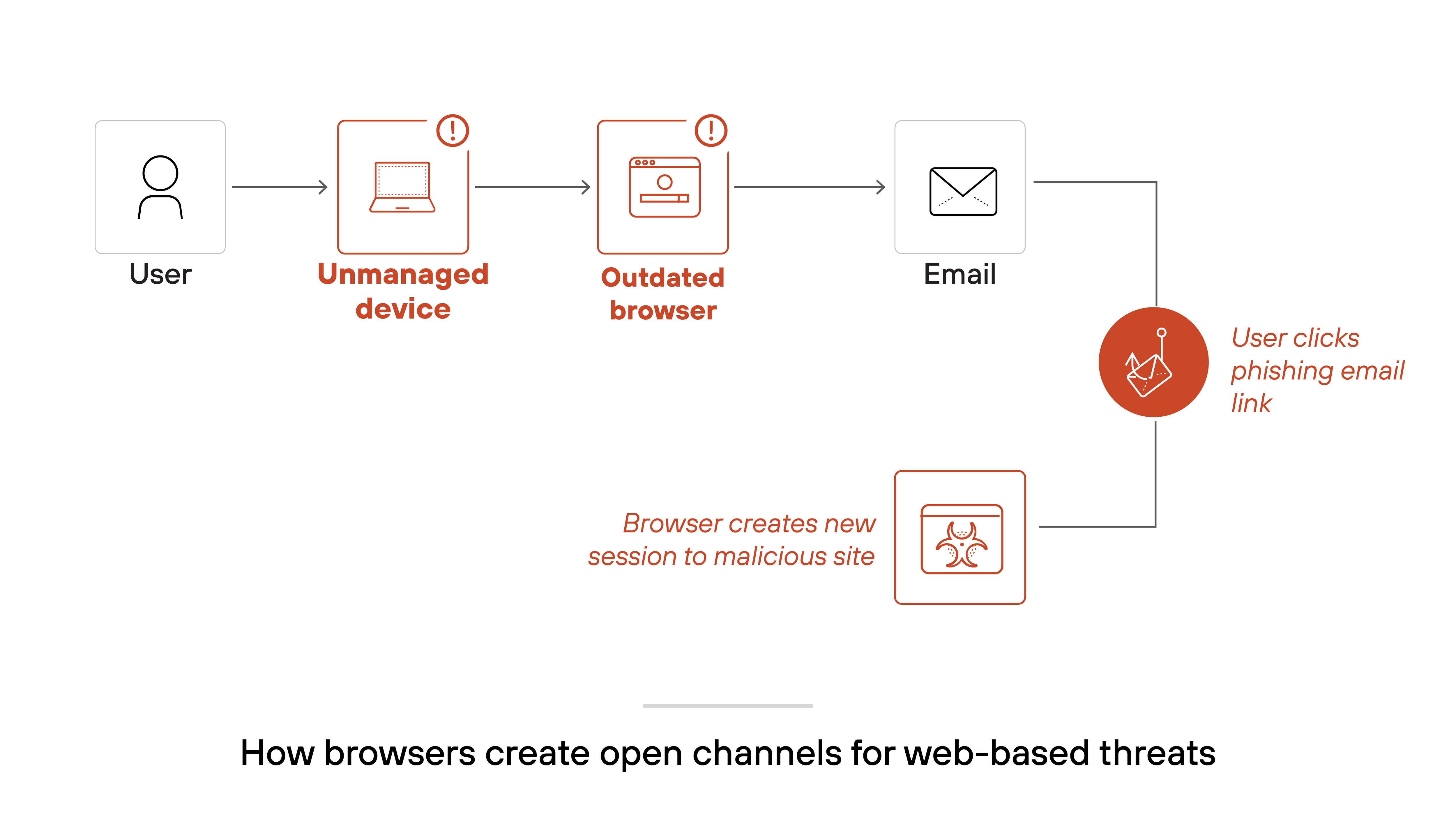 imageAlt Architecture diagram showing a sequence titled 'How browsers create open channels for web-based threats.' A user accesses an unmanaged device, which then uses an outdated browser to open an email. The user clicks a phishing email link, represented by an icon and a label reading 'User clicks phishing email link.' This triggers the browser to create a new session to a malicious site, depicted with an icon and the label 'Browser creates new session to malicious site.' Arrows connect each step to illustrate the flow from user to threat.