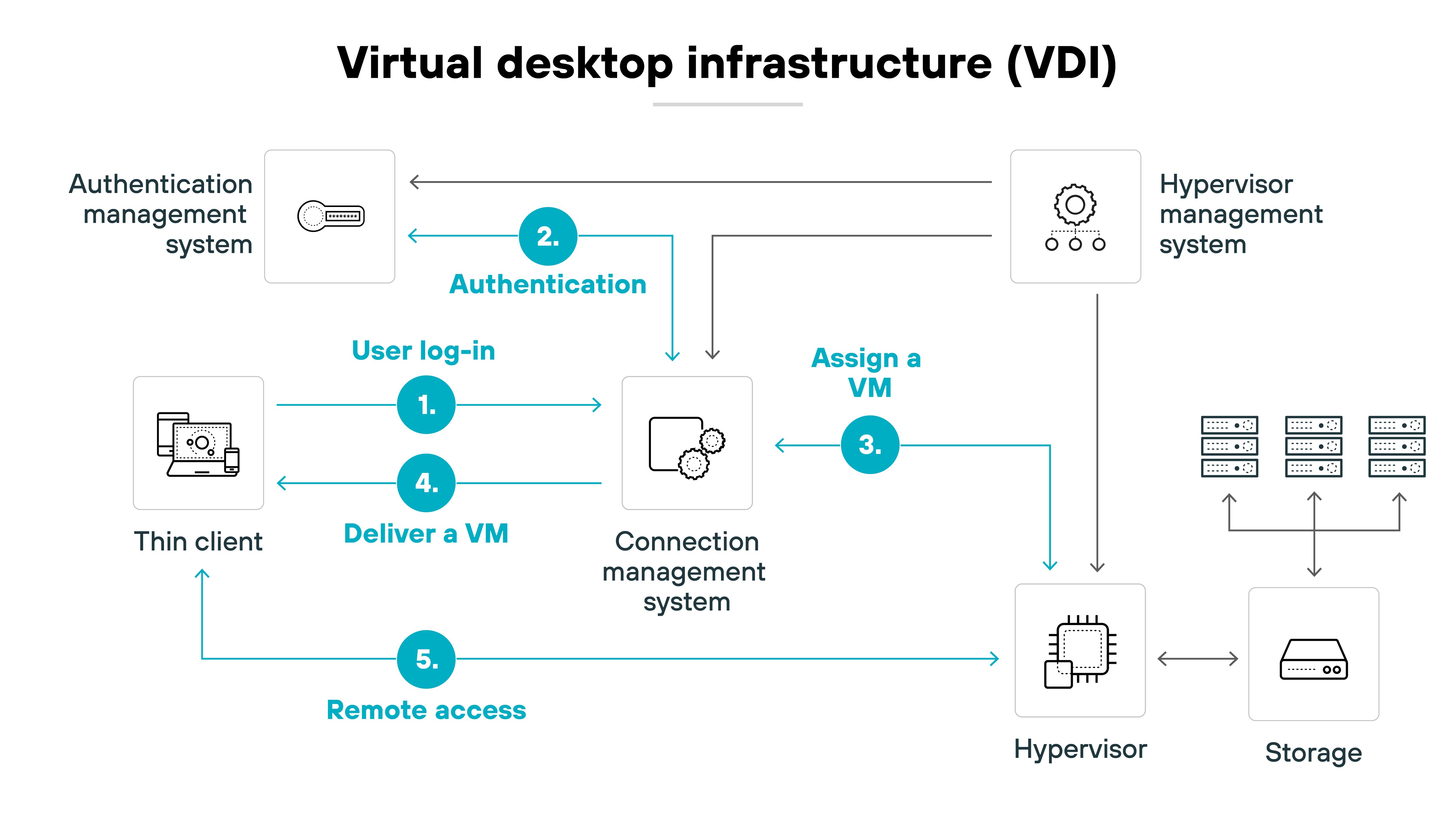 imageAlt Diagram titled 'Virtual desktop infrastructure (VDI)' depicts the five-step process for enabling remote access to a virtual machine. It begins with a user on a thin client initiating a log-in request to the connection management system. The system then performs authentication by communicating with the authentication management system. Once verified, the connection management system sends a request to the hypervisor management system to assign a virtual machine. The virtual machine is assigned and delivered back to the user through the connection management system. The user then gains remote access to the VM, which is hosted on a hypervisor that communicates with a storage system. Blue arrows indicate the numbered sequence of steps, while solid black lines depict system connections between the authentication, hypervisor, and connection management components.