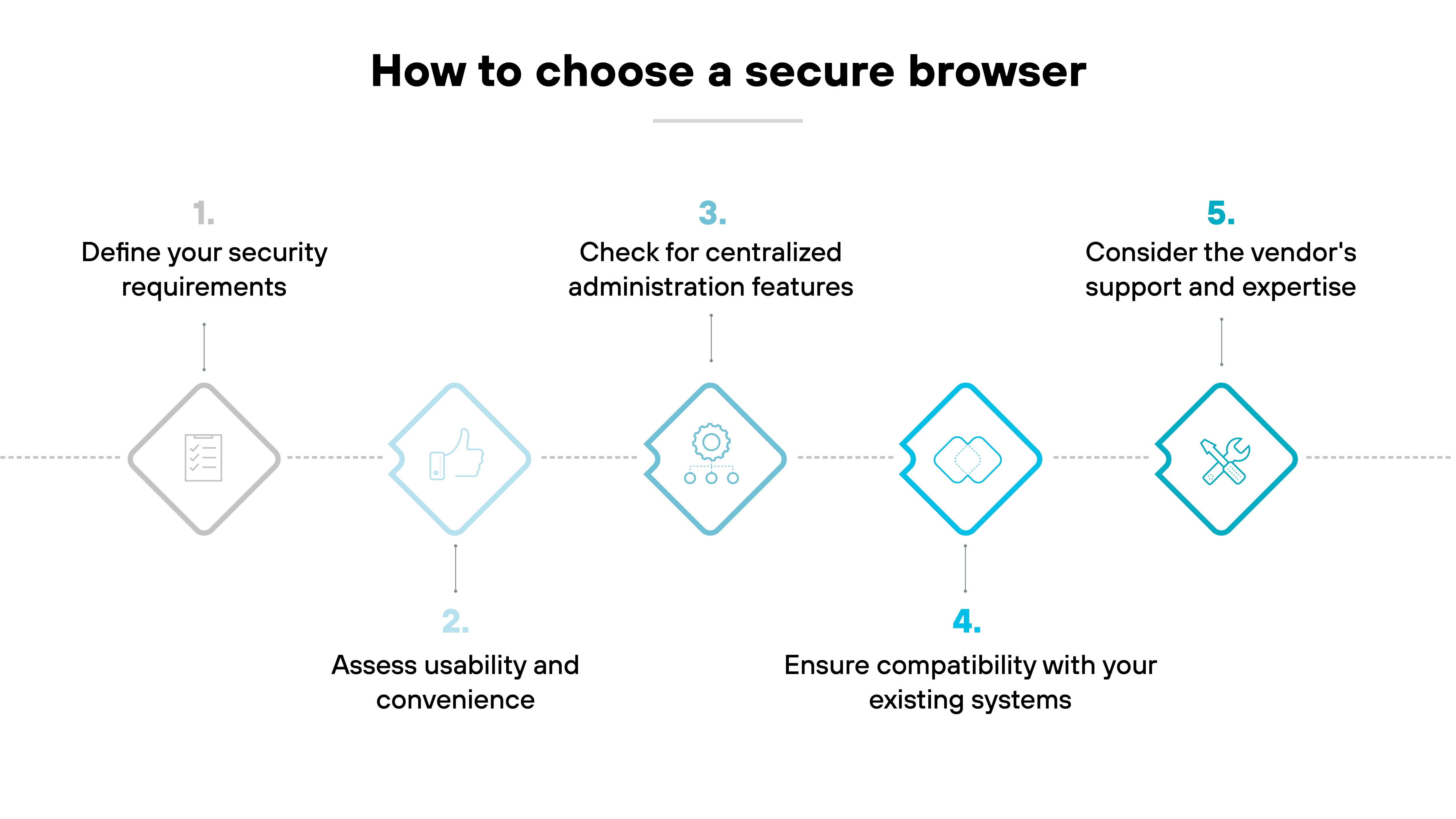 imageAlt Diagram titled 'How to choose a secure browser' shows a horizontal five-step selection process represented by diamond-shaped icons connected by a dotted line. Each icon includes a step number, a descriptive label, and a corresponding symbol. Step 1 on the left is greyed out and labeled 'Define your security requirements' with a checklist icon. Step 2 shows a blue thumbs-up icon and reads 'Assess usability and convenience.' Step 3 features a gear with three sliders and is labeled 'Check for centralized administration features.' Step 4 displays a cloud with two connected nodes and the text 'Ensure compatibility with your existing systems.' Step 5 on the far right includes a crossed wrench and screwdriver icon and is labeled 'Consider the vendor's support and expertise.' The steps increase in numerical order from left to right.