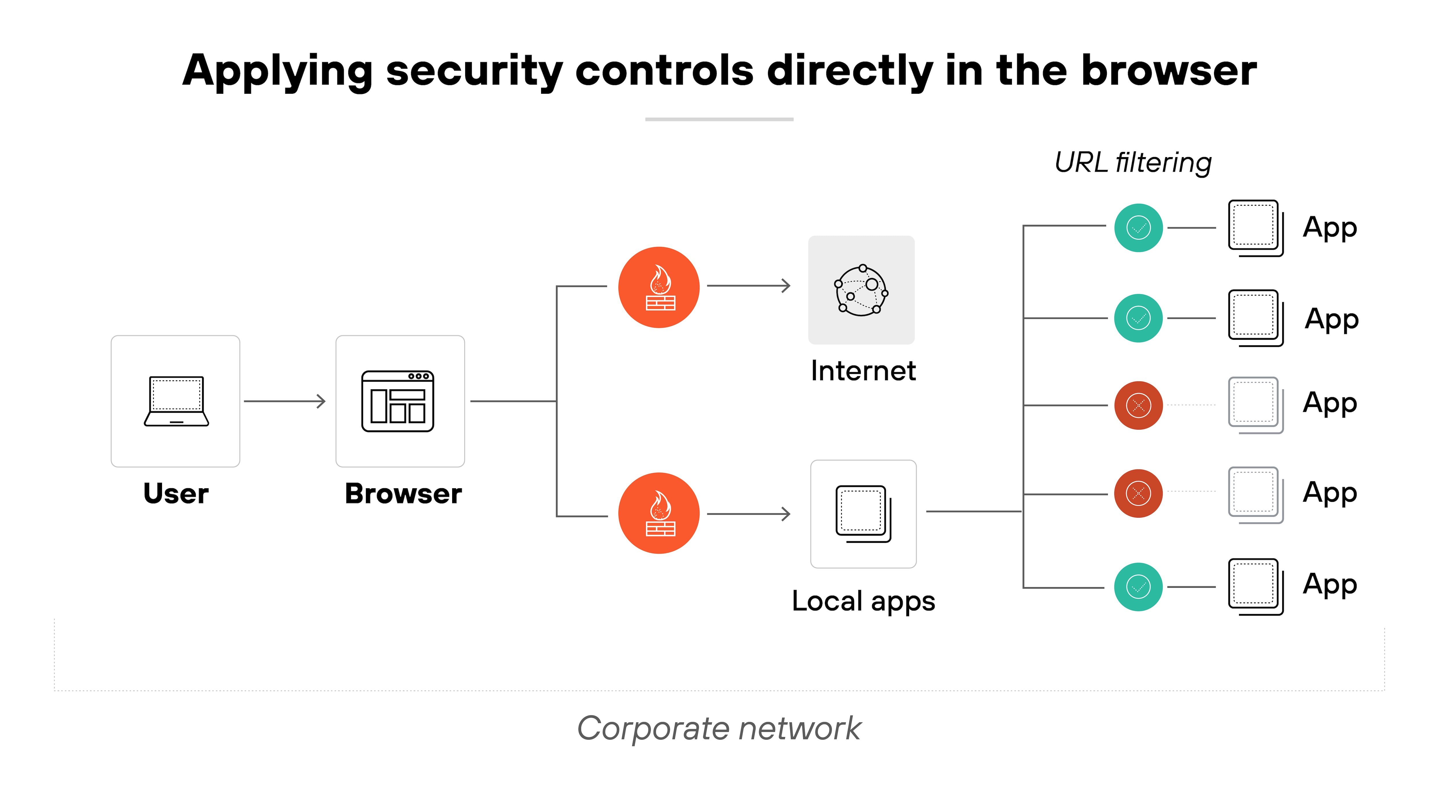 imageAlt Architecture diagram showing a user on a laptop connecting to a browser within a corporate network. From the browser, two paths emerge—one to the internet and one to local applications—each with an associated security control icon. Beyond these paths, URL filtering is depicted with six applications arranged in two columns. Green and red checkmarks indicate allowed and blocked access based on filtering policies, with some apps connected to the internet and others to local apps. The title above reads 'Applying security controls directly in the browser.'