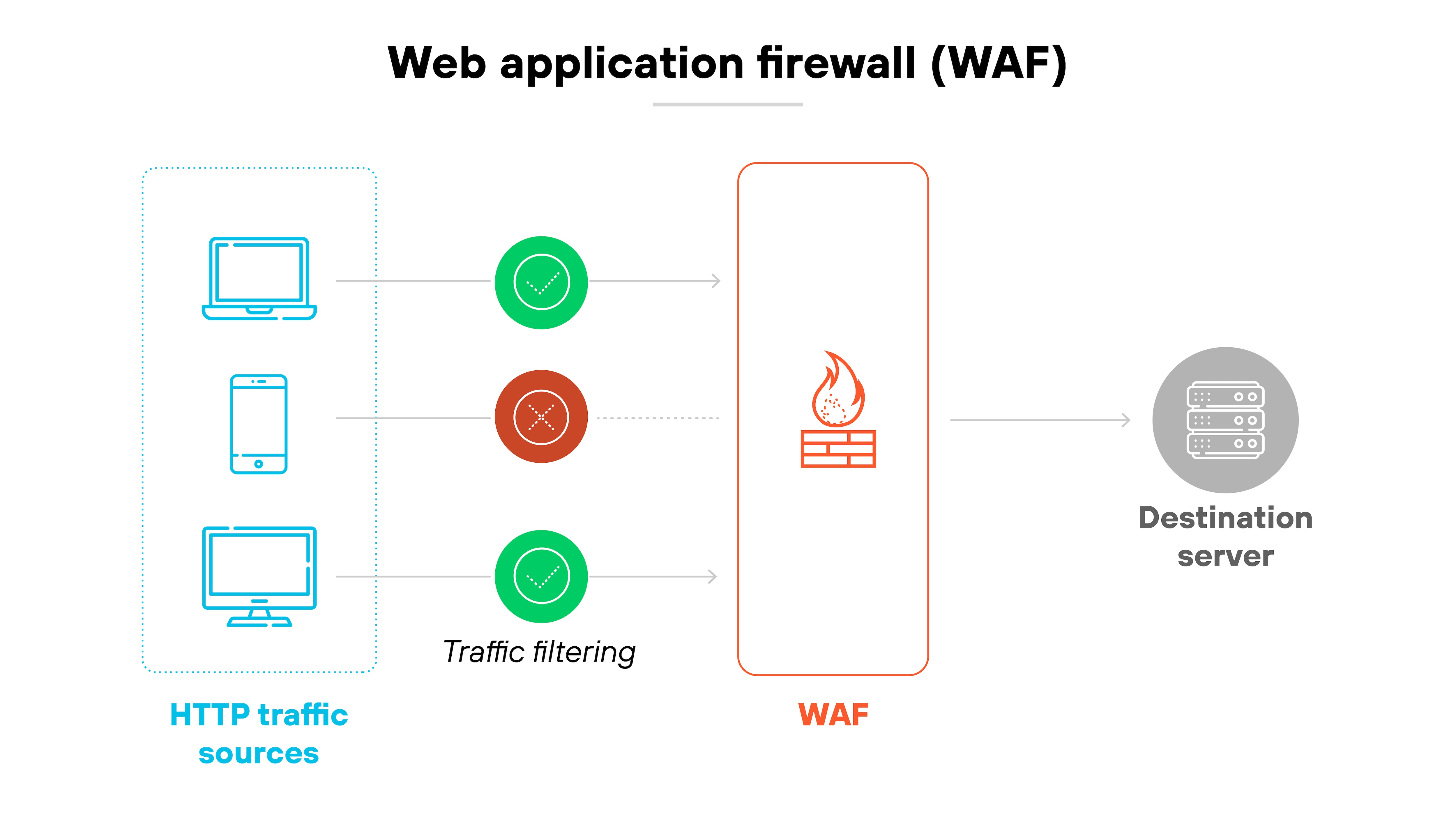 Architecture diagram titled 'Web application firewall (WAF)' that illustrates how a WAF filters HTTP traffic. On the left, three blue icons represent different HTTP traffic sources: a laptop, a smartphone, and a desktop computer. Arrows from each device pass through a traffic filtering stage, represented by green check marks for allowed traffic and a red X for blocked traffic. The filtered traffic then moves through a vertical red rectangle labeled 'WAF,' which features a firewall icon. After inspection, the traffic continues rightward to a gray icon labeled 'Destination server,' symbolizing the protected endpoint.