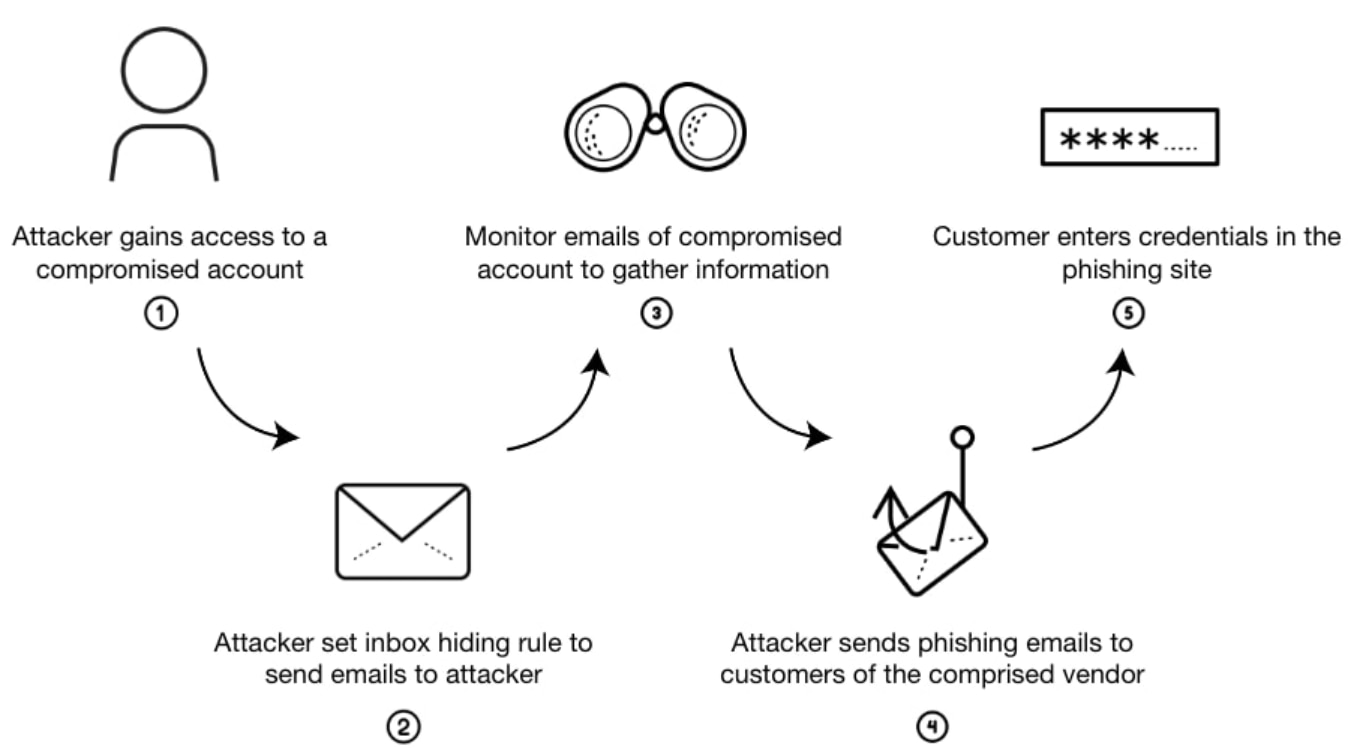 Built on compromises, spoofs, and business identity impersonation