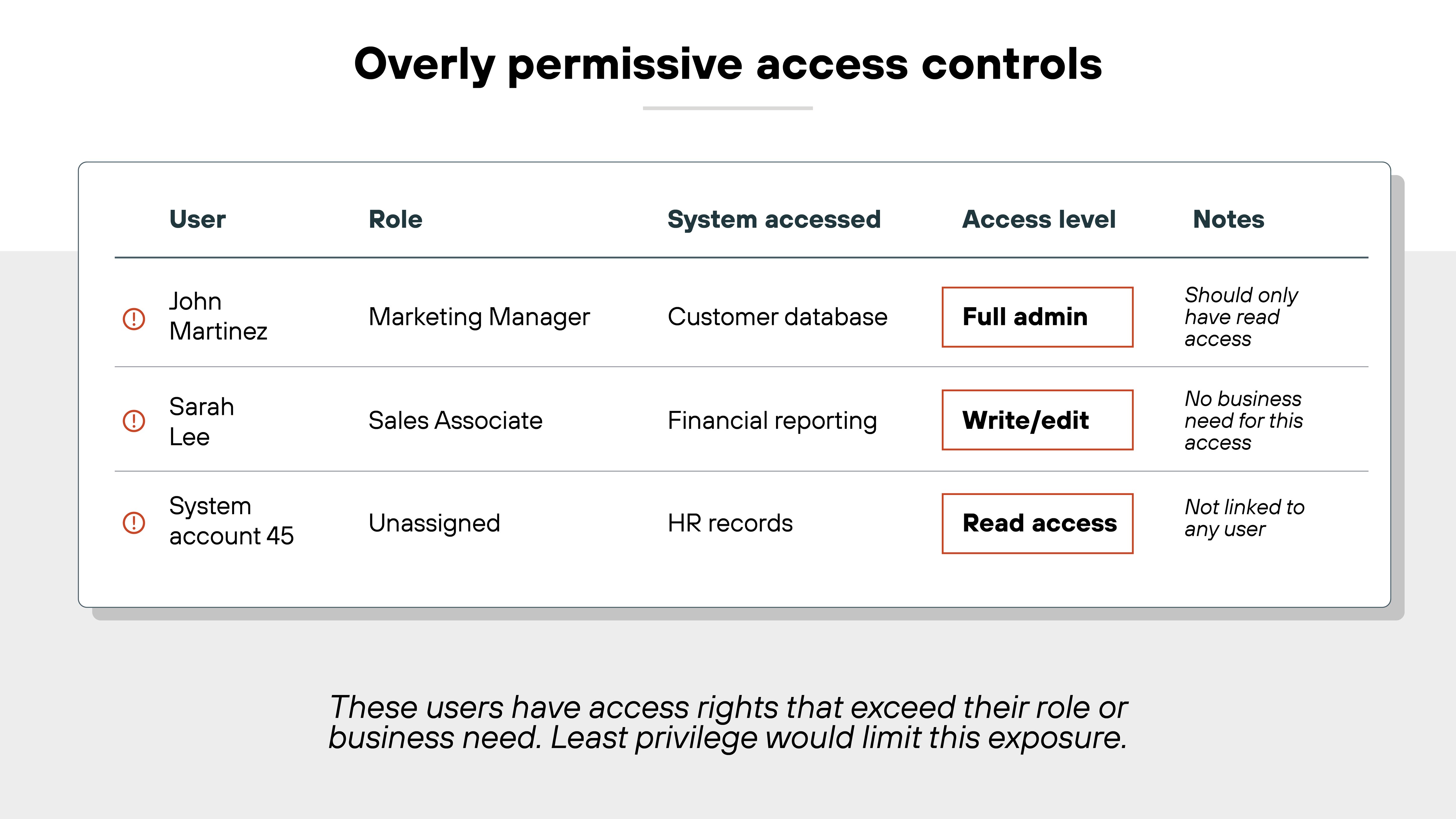 A table titled 'Overly permissive access controls' shows three user access scenarios with five columns: 'User,' 'Role,' 'System accessed,' 'Access level,' and 'Notes.' The first row lists John Martinez, a Marketing Manager with 'Full admin' access to the Customer database, noted as 'Should only have read access.' The second row lists Sarah Lee, a Sales Associate with 'Write/edit' access to Financial reporting, noted as 'No business need for this access.' The third row shows System account 45 with an 'Unassigned' role and 'Read access' to HR records, noted as 'Not linked to any user.' Each access level—'Full admin,' 'Write/edit,' and 'Read access'—is enclosed in a red border. A caption below the table states: 'These users have access rights that exceed their role or business need. Least privilege would limit this exposure.'