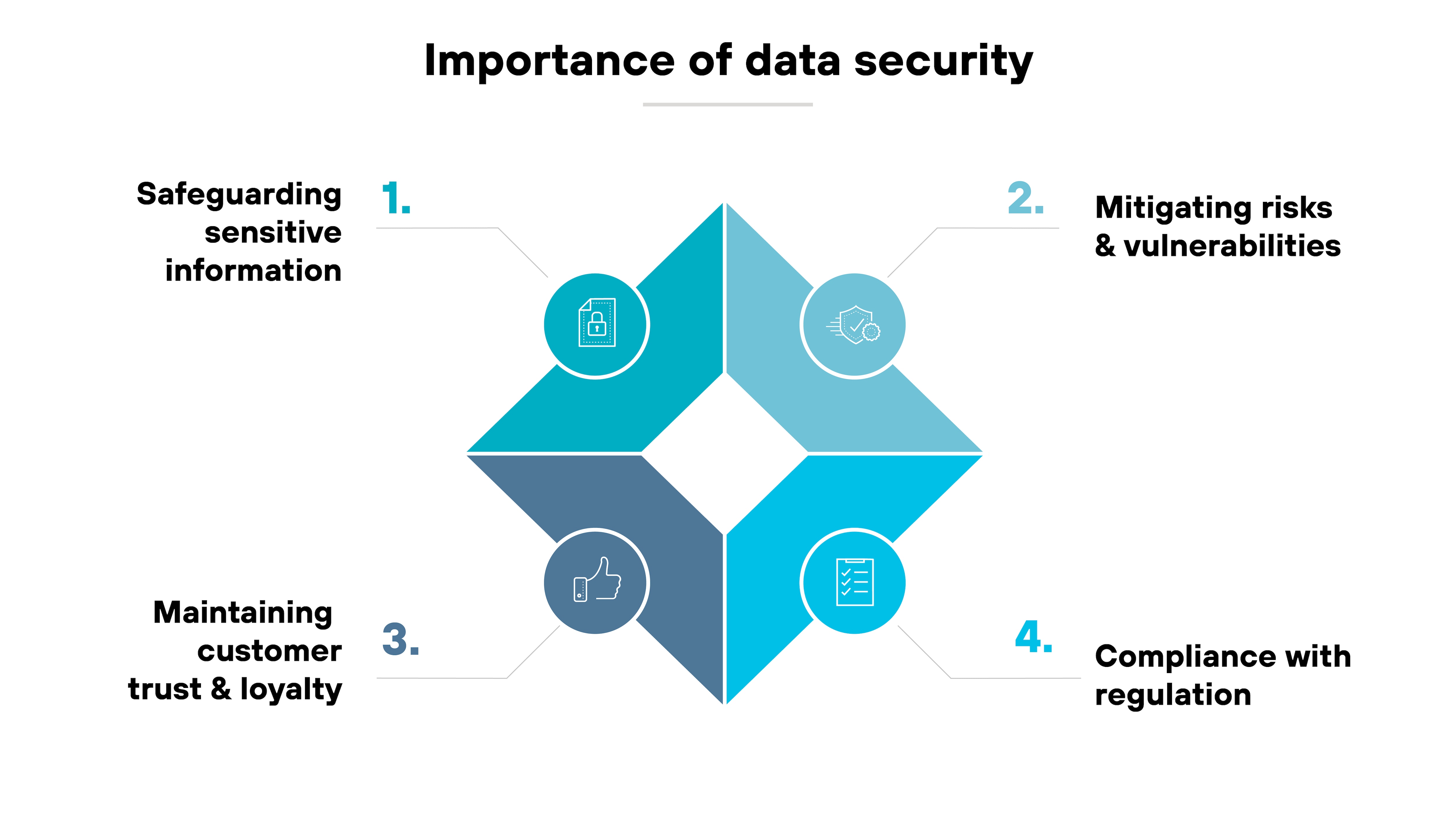 Diagram titled 'Importance of Data Security,' with four sections surrounding a central diamond. The first section, labeled '1,' focuses on safeguarding sensitive information. The second section, labeled '2,' emphasizes mitigating risks and vulnerabilities. The third section, labeled '3,' highlights maintaining customer trust and loyalty. The fourth section, labeled '4,' is about compliance with regulation. Diagram titled 'Importance of Data Security,' with four sections surrounding a central diamond. The first section, labeled '1,' focuses on safeguarding sensitive information. The second section, labeled '2,' emphasizes mitigating risks and vulnerabilities. The third section, labeled '3,' highlights maintaining customer trust and loyalty. The fourth section, labeled '4,' is about compliance with regulation.